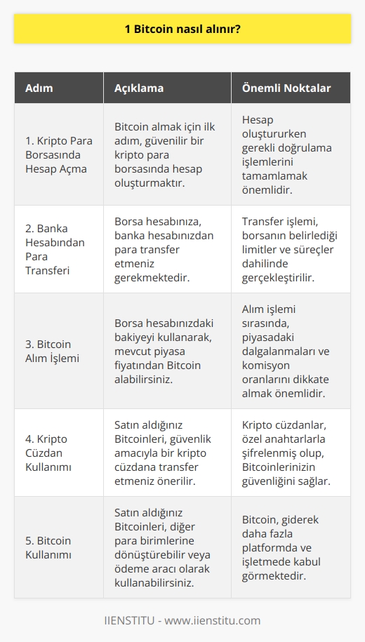 Bitcoin Alım Süreci  Bitcoin (BTC), 2008 yılında ortaya çıkan ve günümüzde yaygın olarak kullanılan bir kripto para birimidir. Peki, nasıl Bitcoin alınır? Bitcoin alım süreci, teknolojik gelişmelerin getirdiği yenilikler sayesinde oldukça hızlı ve kolay bir hale gelmiştir.  Kripto Para Borsalarında İşlem Yapma  Öncelikle, Bitcoin almak isteyen kullanıcıların kripto para borsalarında bir hesap açmaları gerekmektedir. Bu borsalar, kullanıcıların Bitcoin ve alternatif kripto paraları alıp satabileceği dijital platformlardır. Kullanıcıların hesap oluşturduktan sonra doğrulama sürecinden geçmeleri ve banka hesaplarından borsa hesaplarına para transfer etmeleri gerekmektedir.  Bitcoin Alım İşlemi  Para transferi işleminden sonra, kullanıcılar borsadaki eşleşen alım-satım tekliflerini inceleyerek diledikleri miktarda Bitcoin alabilirler. Süreç tamamlandığında, alınan Bitcoin miktarı kullanıcının borsa hesabında görünecektir. Daha sonra, kullanıcılar bu Bitcoinleri diğer para birimlerine dönüştürebilir veya dijital ödemelerde kullanabilirler.  Güvenlik İçin Kripto Cüzdan Kullanma  Bitcoin alım sürecinin önemli bir adımı da güvenlik açısından kripto cüzdan kullanmaktır. Borsa hesaplarındaki değerli varlıkların, bir kripto cüzdana transfer edilmesi ile güvenliği artırılabilir. Kripto cüzdanlar, kullanıcılara özel anahtarlarla şifrelenmiş bir şekilde Bitcoin ve diğer kripto paraların saklanmasına olanak tanır.  Sonuç olarak, Bitcoin alım süreci kripto para borsalarında hesap açmak, doğrulama ve para transferi işlemlerini gerçekleştirmek, güvenlik için kripto cüzdan kullanarak alım işlemini tamamlamak şeklinde özetlenebilir. Bitcoinin yaygınlaşması ve kripto para borsalarındaki alım-satım süreçlerinin giderek kolaylaşması, günümüzde daha fazla kullanıcıya hitap etmesine olanak sağlamaktadır.
