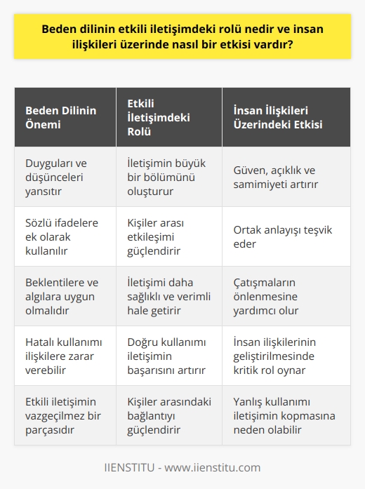 Etkili İletişimde Beden Dilinin Rolü  Beden dilinin etkili iletişimdeki rolü, insanların sözlü ifadelerine ek olarak hissettiği duyguları ve düşünceleri yansıtmak adına kritik bir faktördür. İletişimin büyük bir bölümünün beden dili ile gerçekleştiği düşünüldüğünde, bu ifadelerin insan ilişkileri üzerinde doğrudan ve önemli bir etkisi bulunmaktadır.   Beden Dili İfadesinin İnsan İlişkileri Üzerindeki Etkisi  Beden dili kullanımının insan ilişkileri üzerindeki etkisi, kişiler arası etkileşimde güven, açıklık ve samimiyet gibi değerlerin önemli ölçüde artmasını sağlar. Ayrıca, insanlar arasında ortak bir anlayışı teşvik eder ve çatışmaların önlenmesine yardımcı olur. Bu bağlamda, beden dili kullanımının insan ilişkilerinin geliştirilmesinde önemli bir rolü bulunmaktadır.  Beden Dilindeki İletişim Beklentileri ve Algı  Beden dili ifadelerinin etkili bir şekilde kullanılması, insanların karşısındaki kişilerin beklentilerine ve algılarına uygun hareket etmesi noktasında önem taşımaktadır. Bu durum, kişiler arasındaki iletişimin daha sağlıklı, verimli ve etkili bir hale gelmesini sağlar.  Beden Dilindeki Hataların İlişkilere Etkisi  Öte yandan, beden dilinde yapılan hataların insan ilişkileri üzerinde olumsuz bir etkisi bulunmaktadır. Yanlış veya eksik ifadeler, karşındaki kişinin düşüncelerine ve hislerine zarar verebilir ve iletişimin kopmasına neden olabilir.  Sonuç olarak, beden dilinin etkili iletişimdeki rolü ve insan ilişkileri üzerindeki etkisi oldukça büyüktür. Bu yüzden, beden dilini doğru şekilde kullanarak insan ilişkilerinde güven, açıklık ve samimiyet gibi değerlerin sağlanması, iletişimin daha başarılı ve verimli olması adına kritik bir öneme sahiptir.