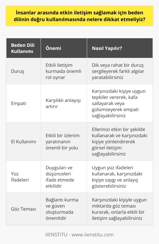 Beden Dili Kullanmanın Önemi  İnsanlar arasında etkin iletişim sağlamak için beden dilinin doğru kullanılmasında nelere dikkat etmeliyiz? Öncelikle, beden dilinizle   ınızı ve algılanışınızı yönetebilirsiniz. Eğer etkileyici bir duruş ve enerjiyle ortaya çıkarsanız, insanların size bağlanması daha kolay olur. İkincil olarak, beden dili, başkalarına duygularınızı ve düşüncelerinizi etkili bir şekilde ifade etmek için kullanılır. Doğru beden dili, karşınızdaki kişiye karşı saygı ve anlayışı gösterebilir.  Duruşunuzu Düzeltin  İyi bir duruş, insanlarla etkili iletişim kurarken önemlidir. Dik bir duruş boş verici bir algı yaratırken, serbest ve rahat bir duruş samimi bir algı yaratır. Her iki duruş türünü de kullanabilmeniz, insanlarla olan etkileşimlerinizde çeşitlilik sağlar.  Beden Dili ve İletişim  Beden dilinizi doğru kullanarak, karşılıklı anlayışın seviyesini yükseltebilirsiniz. Bunun için, karşınızdaki kişiye uygun bir şekilde tepki vererek empati sağlamaya çalışın. Ayrıca, empati sağladığınız kişiye kafa sallayarak veya anlayışla gülümseyerek de tepki verebilirsiniz.  Etkileyici El Kullanımı  Ellerinizi etkin bir şekilde kullanabilmeniz, karşınızdaki kişi üzerinde etkili bir izlenim yaratmanın önemli bir yolu olabilir. Kullanmanın yanı sıra, ellerinizi sizinle konuşan kişiye doğru yönlendirerek etkin bir görsel iletişim sağlayabilirsiniz. Bu, karşı tarafın söylediklerine değer verdiğinizi ve onları anladığınızı gösterir.  Sonuçta, beden dilinin etkin iletişime sağladığı katkıyı küçümsememeliyiz. İnsanlar arasında etkili iletişim sağlarken, hem sözlerimize hem de beden dilimize dikkat etmeliyiz. Bu da, doğru bir beden diliyle, insanlarla daha kaliteli ve etkin bir iletişim kurabileceğimizi göstermektedir. Bu, hem bireysel hem de iş yaşamımızda bize ciddi avantajlar sağlayabilir.