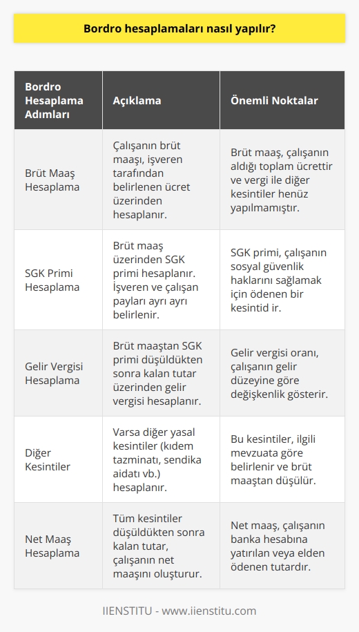 Bordro hesaplamaları, çalışanların maaşlarının ve çalışanlara ödenen diğer hizmetlerin hesaplanması için kullanılan bir süreçtir. Bordro hesaplamalarının yapılması, vergi ve prim ödemelerinin doğru bir şekilde kaydedilmesi ve çalışanların maaşlarının yanı sıra ödenecek diğer ödemelerin de doğru bir şekilde hesaplanmasına olanak tanır. Bordro hesaplamaları, çalışanların maaş ve ödemelerinin kontrol edilmesi, maaşlarının hesaplanması ve çalışanların ödemelerinin kaydedilmesi için kullanılır. Bordro hesaplamalarının yapılması, çalışanların maaşlarının doğru bir şekilde belirlenmesi ve çalışanların ödemelerinin kaydedilmesi için gereklidir.