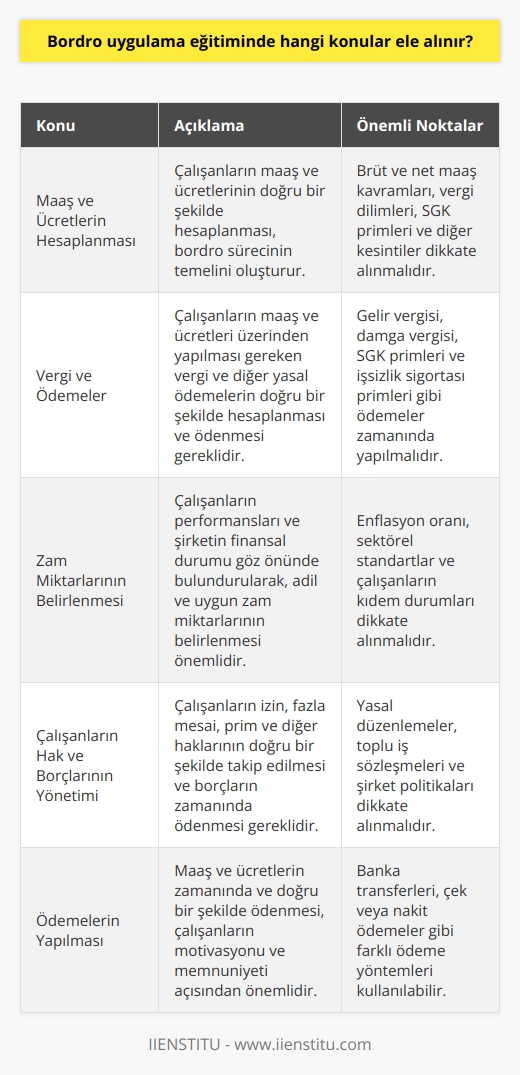 Bordro uygulama eğitiminde, çalışanların maaş ve ücretleri hakkında vergi ve ödemeler, maaş ve ücretlerin hesaplanması ve ödemelerin yapılması gibi konular ele alınır. Ayrıca, zam miktarlarının belirlenmesi, çalışanların haklarının ve borçlarının yönetilmesi, işsizlik sigortası ödemeleri ve diğer ödemelerin yapılması gibi konular da göz önünde bulundurulur.