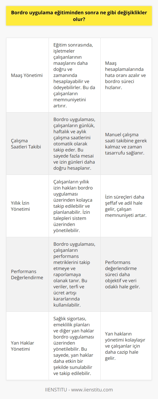 Bordro uygulama eğitiminden sonra, işletmeler çalışanlarının maaşlarını, çalışma saatlerini ve yıllık izinlerini daha etkin bir şekilde yönetebilirler. Ayrıca, çalışanların ödemeleri doğru, zamanında ve kolay bir şekilde yapılabilir. İşletmeler daha iyi bir seviyede çalışan performansını ölçebilirler ve çalışanlarının sağlık, emeklilik ve diğer çeşitli ödemelerini daha verimli bir şekilde yönetebilirler. İşletmelerin bordro uygulamasını kullanarak çalışanlarının ödemelerini ve çalışma koşullarını daha verimli ve etkin bir şekilde yönetebilmesi, işletme verimliliğini ve karlılığını artırabilir.