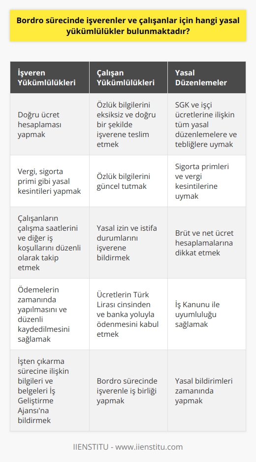 İşverenler İçin Yasal Yükümlülükler  Bordro sürecinde işverenler için önemli yasal yükümlülükler bulunmaktadır. İşverenler, işçi ücretlerini doğru bir şekilde hesaplamalı ve vergi, sigorta primi gibi yasal kesintileri yapmalıdır. Ayrıca, işverenler, çalışanların çalışma saatlerini ve diğer iş koşullarını düzenli olarak takip etmelidir. İşverenler, SGK ve işçi ücretlerine ilişkin tüm yasal düzenlemelere ve tebliğlere uymak zorundadır.  Çalışanlar İçin Yasal Yükümlülükler  Çalışanlar açısından da bordro süreciyle ilgili yasal yükümlülükler bulunmaktadır. Çalışanlar, kendilerine ait özlük bilgilerini eksiksiz ve doğru bir şekilde işverene teslim etmek ve güncel tutmak zorundadşr. Bu bilgiler arasında T.C. kimlik numarası, adres bilgileri, vergi dairesi ve vergi numarası, medeni durum ve çocuk sayısı gibi maddeler yer alır. Ayrıca, çalışanların işverene bildirmeleri gereken yasal izin ve istifa durumlarında da yükümlülükleri vardır.  Sigorta Primleri ve Vergi Kesintileri  Bordro sürecinde, işverenler ve çalışanlar için önem taşıyan sigorta primleri ve vergi kesintilerine uyulmalıdır. İşverenler, çalışanın brüt ücretinin üzerinden SGK primlerini (işveren ve işçi payı) ve gelir vergisini hesaplayarak bordroya yansıtmalıdır. Ödemelerin zamanında yapılması ve düzenli kaydedilmesi gereklidir.  Ücret Hesaplaması ve Ödemeler  İşverenlerin brüt ve net ücret hesaplamalarına dikkat etmeleri, bordro sürecinin temel unsurlarındandır. Ücretlerin çalışma saatine, haftalık çalışma süresine, fazla mesaiye ve ulusal bayramlara göre doğru hesaplanması gereklidir. Ayrıca, ücretlerin Türk Lirası cinsinden ve banka yoluyla ödenmesi yasal bir zorunluluktur.  İş Kanunu ve İş Geliştirme Ajansına Bildirme  İşverenler, çalışanlarının bordrolarını ilgili iş kanunları ile uyumluluk gösterdiğini en iyi şekilde kanıtlamalıdır. İş Kanununa göre, işverenlerin İş Geliştirme Ajansına başlattıkları işten çıkarma sürecine ilişkin bilgileri ve belgeleri bildirme yükümlülüğü bulunmaktadır. Bu biçimde, sisteme gerekli bildirimleri zamanında yaparak yasal yükümlülüklerini yerine getirirler.