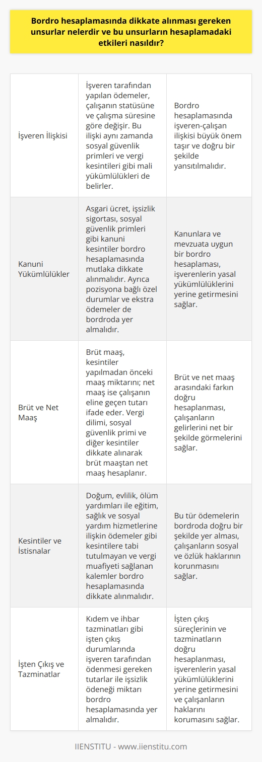 İşveren İlişkisi ve Kodlama  Bordro hesaplamasında dikkate alınması gereken unsurların başında işveren ve çalışan arasındaki ilişki gelir. İşveren tarafından yapılan ödemeler, çalışanın statüsüne ve çalışma süresine göre değişir ve bordro hesaplamasında önemli bir faktördür. Bu ilişki aynı zamanda sosyal güvenlik primleri ve vergi kesintileri gibi mali yükümlülükleri de belirler.  Kanuni Yükümlülüklere Uyum  Bordro hesaplamasında kanunlar ve mevzuata göre kesintiler yapılmalıdır. Özellikle asgari ücret, işsizlik sigortası ve sosyal güvenlik primleri hesaplamada dikkate alınmalıdır. Aynı zamanda pozisyona bağlı özel durumlar ve ekstra ödemeler de bordroda yer alır, bu nedenle doğru ve eksiksiz bir hesaplama sağlanmalıdır.  Brüt Maaş ve Net Maaş Hesaplamaları  Bordro hesaplamasında brüt ve net maaş arasındaki fark önemlidir. Brüt maaş, kesintiler yapılmadan önceki maaş miktarını temsil ederken, net maaş çalışanın eline geçen maaştır. Vergi dilimi, sosyal güvenlik primi ve diğer kesintiler dikkate alınarak brüt maaştan net maaş hesaplanır.  Kesintiler ve İstisnalar  Bordro hesaplamasında ayrıca kesintilere tabi tutulmayan ve vergi muafiyeti sağlanan kalemlerin dikkate alınması önemlidir. Bu kalemler, çalışanların sosyal yardım ve özlük haklarından doğan tutarlardır. Örneğin, doğum, evlilik ve ölüm gibi durumlarda yapılan yardımlar ile eğitim, sağlık ve sosyal yardım hizmetlerine ilişkin ödemeler dikkate alınmalıdır.  İşten Çıkış Süreçleri ve Tazminat  Bir çalışanın işten çıkış süreçleri ve tazminatlara ilişkin düzenlemeler de bordro hesaplamasında göz önünde bulundurulmalıdır. Kıdem ve ihbar tazminatları, işveren tarafından ödenmesi gereken tutarları ifade eder ve bu tutarların hesaplamada yer alması gerekir. Diğer yandan, işten çıkarılan bir çalışana yapılacak olan işsizlik ödeneği miktarı da hesaplanarak, doğru bir bordro oluşturulmalıdır.
