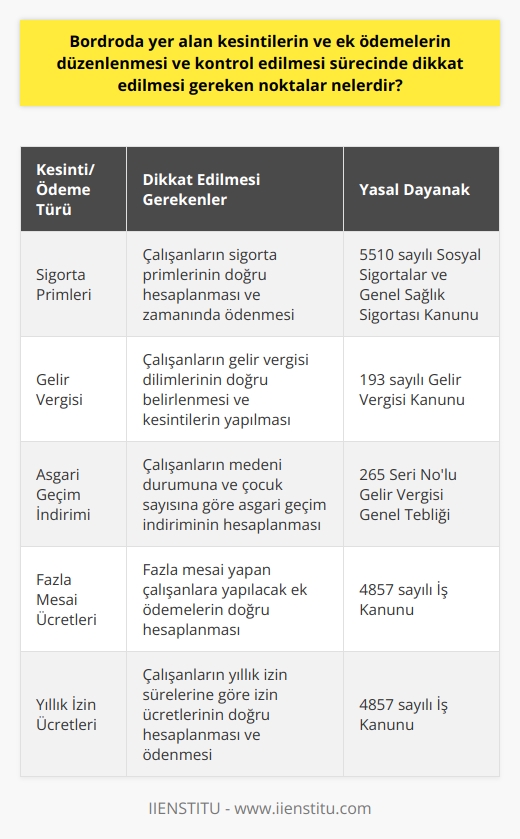Bordro Kesintileri ve Ek Ödemelerin Düzenlenmesi  Bordroda yer alan kesintilerin ve ek ödemelerin düzenlenmesi ve kontrol edilmesi sürecinde dikkat edilmesi gereken noktalar önemlidir.  1. Kesinti ve ödeme hesaplamaları  Kesinti ve ek ödeme tutarlarını doğru hesaplamak için yasal düzenlemeler ve mevzuat bilgisi şarttır. Çalışanların sigorta primleri, vergi dilimleri ve asgari geçim indirimi dikkate alınmalıdır.  2. Dökümantasyon ve kayıtların tutulması  İşverenler, bordro işlemleri sırasında tüm kesinti ve ek ödeme dökümantasyonunu ve kayıtlarını karşılaştırmalı ve güncellemeleri yapmalıdır. Bu, yanlış ödemelerin ve yasal sorunların önüne geçmeye yardımcı olur.  3. İşçilere bilgi verme  Bordro düzenlemelerinde çalışanların bilgilendirilmesi önemlidir. Ödemeler ve kesintilere ilişkin açıklamalar yapılmalı ve çalışanların sorularını yanıtlamalıdır.  4. Farklı çalışma modellerine uyum sağlama  Tam zamanlı, yarı zamanlı, dönemsel ve sözleşmeli çalışanların bordroları farklılık gösterebilir. İşverenler, farklı çalışma modellerine göre ödeme ve kesinti hesaplamalarını yapmalıdır.  5. Yeni yasal düzenlemeleri takip etme  Bordro işlemlerini düzenleyen yasal düzenlemelerde yaşanan güncellemeleri yakından takip etmek, hataları önlemeye yardımcı olur. İşverenler, yeni yönetmeliklere ve kanunlara göre bordro hesaplamalarını güncellemelidir.  6. Dijital teknolojilerden faydalanma  Bordro süreçlerini yönetmek için dijital çözümler kullanılabilir. Bu çözümler, bordro yer alan kesintilerin ve ek ödemelerin düzenlenmesi ve kontrol edilmesi sürecinde iş yükünü azaltır ve hataları en aza indirir.   Sonuç olarak, bordroda yer alan kesintilerin ve ek ödemelerin düzenlenmesi ve kontrol edilmesi sürecinde yasal düzenlemeleri bilmek, dökümantasyonu ve kayıtları doğru tutmak, çalışanları bilgilendirmek, farklı çalışma modellerine uyum sağlamak, yeni yasal düzenlemeleri takip etmek ve dijital teknolojilerden faydalanmak esastır. Bu noktalara dikkat ederek işverenler, bordro yönetiminde başarıya ve hukuki uyuma ulaşabilir.
