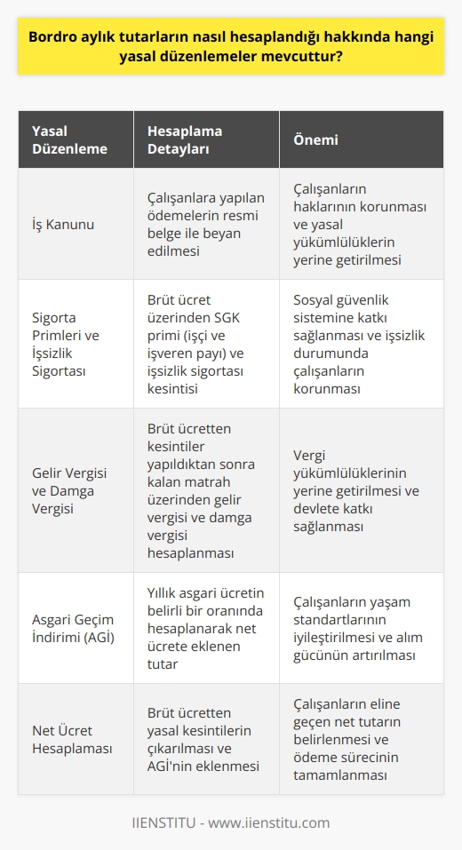 Bordro Hesaplamalarının Yasal Düzenlemeleri  Bordro düzenlemesi, çalışanlara yapılan ödemelerin yanı sıra yasal yükümlülüklerin yerine getirilmesi açısından büyük önem taşır. İş Kanunu ve ilgili mevzuata göre belirlenen yasal düzenlemeler, işverenlerin bu alandaki sorumluluklarını yerine getirmelerine olanak sağlar. Bu bağlamda, bordro hesaplamalarının nasıl yapıldığına ilişkin yasal düzenlemeleri inceleyerek, bu sürecin sağlıklı bir şekilde tamamlanması için dikkat edilmesi gereken noktaları belirlemek faydalı olacaktır.  İş Kanunu Kapsamındaki Düzenlemeler  İş Kanunu, maaş bordrosunun düzenlenmesine dair temel düzenlemeleri içerir. Buna göre, işverenler her ay düzenli olarak çalışanlarına ödedikleri ücretleri resmi bir belge ile beyan etmek zorundadır. Bu doğrultuda, bordro hazırlanırken özellikle çalışanın hak edişi ile ilgili özel ve yasal kesintilerin belirlenmesi ve işlemlerin hatasız bir şekilde tamamlanması büyük önem taşır.  Sigorta Primleri ve İşsizlik Sigortası  Bordro hesaplamasında dikkate alınması gereken ilk unsurlardan biri sigorta primleridir. Bu kapsamda, hem işçi hem de işveren payı olarak belirlenen SGK (Sosyal Güvenlik Kurumu) prim ödemeleri, brüt ücret üzerinden hesaplanarak kesinti olarak dikkate alınır. İşsizlik sigortası ise yine brüt ücretten belirlenen oranda (%1 işçi, %2 işveren) kesilerek hesaplamada dikkate alınır.  Gelir Vergisi ve Damga Vergisi  Bordro hesaplamalarında vergi kesintilerine de yer verilmesi gereklidir. Bu bağlamda, gelir vergisi matrahı, brüt ücretten gerekli kesintiler yapıldıktan sonra elde edilir. Ardından, bu matrah üzerinden belirlenen oranda gelir vergisi ve damga vergisi (brüt ücret x 0,00759) miktarları hesaplanarak kesinti olarak dikkate alınır.  Minimum Geçim İndirimi (AGİ)  İşçilere sağlanan bir diğer haktan olan Minimum Geçim İndirimi (AGİ), yıllık asgari ücretin belirli bir oranında hesaplanarak çalışanların net ücretine eklenecek olan bir tutardır. Bu durum dikkate alınarak, işçinin net ücreti brüt ücretten yapılan kesintiler çıkarılarak belirlenir.  Sonuç olarak, bordro hesaplamaları işverenlerin yasal yükümlülüklerini yerine getirmeleri ve çalışanların haklarını koruyabilmesi için büyük önem taşır. İş Kanunu ve ilgili mevzuata uygun olarak hazırlanan bir bordro, işçi ve işveren arasındaki güven ilişkisini güçlendirirken, yasal sorumlulukların da eksiksiz bir şekilde yerine getirilmesini sağlar.