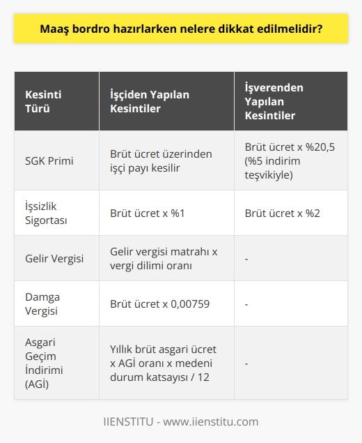 Maaş Bordro Hazırlarken Dikkat Edilmesi Gereken Noktalar  Bordro Nedir ve Neden Önemlidir?  Bordro, işverenin işçiye ödeme yükümlülüğünü yerine getirdiğini ispatlayan belgedir ve hem işveren hem de işçi açısından oldukça önemli bir evraktır. Aylık kazancı resmi bir şekilde ispatlayan evrak niteliğinde olan bordro, İş Kanununa göre düzenlenir. Bu nedenle, işverenlerin çalışanlarının çalıştığı süre boyunca her ay düzenli olarak bu belgeyi hazırlaması gerekir.  Bordro Hazırlanırken Nelere Dikkat Edilmelidir?  Bordro hazırlanırken öncelikle çalışanın hak edişi üzerinden yapılacak özel ve yasal kesintilere dikkat edilmelidir. Bu kesintilerin doğru ve hatasız hesaplanması için işlemleri, insan kaynakları veya muhasebe departmanları tarafından uzman kişilerce yapılmalıdır.  İşçiden Yapılacak Kesintiler  İşçiden yapılacak kesintiler şu şekilde hesaplanmalıdır:  1. SSK primi işçinin payı: Brüt ücret 2. Gelir vergisinin matrahı: Brüt ücret – (SSK işçi payı + İşsizlik sigorta işçi payı) 3. İşsizlik sigortası işçinin payı: Brüt ücret x %1 4. Damga vergisi miktarı: Brüt ücret x 0,00759 5. Gelir vergisi miktarı: Gelir vergisi matrahı x  6. Minimum geçim indirimi (AGİ) yıllık tutar: [(Asgari ücretin yıllık brüt tutarı x AGİ oranı) x ] /12 (Çalışan minimum ücretli ise) 7. Kesintilerin toplamı: SGK işçi payı + Gelir vergisi + SGK işsizlik sigortası işçi payı + Damga vergisi 8. Net ücret: Brüt ücret – Kesintiler toplamı  İşverenden Yapılacak Kesintiler  İşverenden yapılmakta olan kesintiler şu şekilde hesaplanır:  1. SSK primi işveren payı: Brüt ücret x ,5 (%5 indirim teşvikiyle) 2. İşsizlik sigortası işveren payı: Brüt ücret x %2  Bordro ve E-Devlet Kullanımı  Çalışanlar, e-Devlet resmi sitesi üzerinden kendilerine ait maaş bordrolarını sorgulayabilirler. Bu sayede çalışanlar, ödemeler ve kesintiler hakkında bilgi sahibi olabilir ve maaşlarının doğru hesaplandığından emin olabilirler.  Sonuç  Bordro hazırlama süreci, işçi ve işveren açısından büyük öneme sahip bir evraktır ve İş Kanununa göre düzenlenmelidir. Doğru ve hatasız bordro hazırlamak için kesintilerin dikkatli hesaplanması, uzman kişiler tarafından işlemlerin gerçekleştirilmesi ve e-Devlet gibi araçların kullanılması önem taşımaktadır. Bu sayede, işveren ve çalışanlar arasında güven ve memnuniyet sağlanabilir.