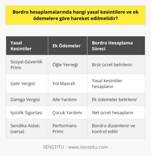 Bordro hesaplamalarında hangi yasal kesintilere ve ek ödemelere göre hareket edilmelidir? Bu sorunun yanıtı Türkiye İş Kanunu ve ilgili mevzuatlarda bulunmaktadır. Bordrolarda yer alan yasal kesintiler ve ek ödemeler, işçinin brüt ücretinin netleştirilmesi sürecine katkı sağlar. Yasal kesintiler arasında sosyal güvenlik primi, gelir vergisi, damga vergisi ve işsizlik sigortası bulunmaktadır. Çalışanın brüt ücreti üzerinden hesaplanan bu kesintler, bordro hesaplamalarında dikkate alınmalıdır.   Ek ödeme olarak adlandırılan unsurlar, maaş dışında işçiye sağlanan ekstra faydalardır. Bunlar arasında öğle yemeği, yol masrafı, aile yardımı, çocuk yardımı ve performans primi gibi ögeler yer alır. Bu ek ödemeler, brüt ücret üzerinden değil, ayrı bir hesaplama ile belirlenir ve işçinin bordrosuna eklenir. İşçinin net maaşını belirlerken bu ek ödemelerin de dikkate alınması gerekir.  Bordro hesaplamalarında her bir işlem, belirlenen yasal oranlar ve kriterler dahilinde yapılır. İşçinin brüt ücreti, yasal kesintiler ve ek ödemeler göz önünde bulundurularak net ücret hesaplanır. Bu hesaplama, işverenin ve   ni belirlemekte önemli bir rol oynar. Böylece, işveren işçiye hak ettiği ücreti doğru bir şekilde öderken, aynı zamanda devlete olan vergi ve prim yükümlülüklerini de yerine getirir.  Sonuç olarak, bordro hazırlarken tüm yasal kesintilere ve ek ödemelere uygun hareket etmek, hem işverenin hem de işçinin haklarını koruyacak ve iş ilişkisini düzgün bir şekilde sürdürebilmek açısından büyük önem taşır. Hatalı bir bordro hesaplama, hem işçi hem de işveren için çeşitli mali ve hukuki sonuçlar doğurabilir. Bu nedenle bordro hazırlama işlemi, bu alanın uzmanları tarafından yapılmalı ve her iki tarafın da bordrolarını düzenli olarak kontrol etmesi sağlanmalıdır.