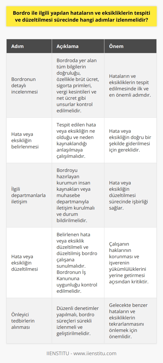 Bordro düzenleme sürecinde oluşan hataların ve eksikliklerin tespiti ve düzeltilmesi, hem işçinin hakları hem de işverenin yükümlülükleri açısından kritik bir öneme sahiptir. Bordro, işçinin maaşını, vergi ve diğer kesintilerini belgelendiren bir evraktır ve her ay düzenli olarak hazırlanması gereklidir. Dolayısıyla, hatalı veya eksik bir bordro, hem işçinin maaş alması hem de işverenin bu ödeme yükümlülüğünü yerine getirmesi açısından problemlere yol açabilir.  Hataların ve eksikliklerin tespit edilmesi sürecinde izlenmesi gereken adımların başında, bordronun detaylı bir şekilde incelenmesi gelir. Bordroda yer alan tüm bilgilerin doğruluğu kontrol edilmeli, özellikle de çalışanın brüt ücreti, sigorta primleri, vergi kesintileri ve net ücreti gibi unsurların doğru hesaplandığından emin olunmalıdır.   Eğer bir hata veya eksiklik tespit edilirse, bunun düzeltilmesi için gerekli adımlar hızlı bir şekilde atılmalıdır. Öncelikle, hatanın veya eksikliğin ne olduğu belirlenmeli ve bunun neden olduğu anlaşılmaya çalışılmalıdır. Bu süreçte, bordroyu hazırlayan kurumun insan kaynakları veya muhasebe departmanıyla iletişim kurulması ve durumun bildirilmesi önemlidir. Ardından, hata veya eksiklik düzeltilmeli ve düzeltilmiş bordro çalışana sunulmalıdır. Yine bu süreçte, bordronun İş Kanununa uygun olarak düzenlendiğinden emin olunmalıdır.  Son olarak, hataların ve eksikliklerin tekrarlamaması için gerekli önlemler alınmalıdır. Bordro sürecindeki hataları ve eksiklikleri önlemek ve gelecekte benzer sorunları engellemek için, düzenli denetimler yapılmalı ve bordro süreçlerini sürekli izlemeli ve geliştirmeliyiz. Bu, işverenin yükümlülüklerini yerine getirmesini sağlamanın yanı sıra, çalışanların haklarının korunmasına da katkıda bulunur.   Sonuç olarak, bordro ile ilgili hataların ve eksikliklerin tespiti ve düzeltilmesi süreci, dikkatli bir inceleme, hızlı tepki ve sürekli iyileştirme gerektirir. Bu adımların izlenmesi, işverenin yükümlülüklerinin doğru bir şekilde yerine getirilmesini ve çalışanların haklarının korunmasını sağlar.