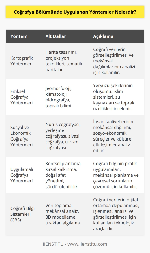 1. Kartografik Yöntemler:   , harita çizimleri ve yer belirleme teknikleri.  2. Fiziksel Coğrafya Yöntemleri:   ya, jeomorfoloji, jeoloji ve hidroloji.  3. Sosyal ve Ekonomik Coğrafya Yöntemleri: Demografi, ekonomi, kültür ve toplumsal yapılar.  4. Uygulamalı Coğrafya Yöntemleri: Ulaşım sistemleri, çevre planlaması, çevre koruma ve iklim değişikliği.  5.   :  (CBS) ve dijital haritalarla coğrafi verilerin toplanması.