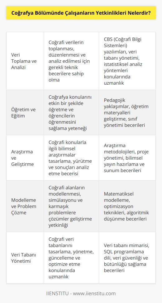 Coğrafya Bölümünde çalışanların yetkinlikleri birçok alan üzerine yayılmış olabilir. Bazı yetkinlikler şunlar olabilir:   - Coğrafi bilgilerin toplanması ve analiz edilmesi - Coğrafya konularını öğretme ve öğrenme - Coğrafi Konularla ilgili araştırmalar yapma - Coğrafya alanlarının modellenmesi ve çözümlerinin geliştirilmesi - Coğrafi veri tabanlarını yönetmek ve güncellemek - Coğrafi konularla ilgili karar verme  - Coğrafya alanlarının uygulanması - Coğrafi bilgilerin kullanımının sağlanması