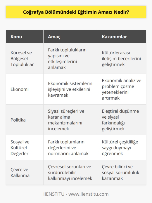 Coğrafya Bölümündeki   , öğrencilerin küresel ve bölgesel topluluklar, ekonomi, politika, sosyal ve kültürel değerler, çevre ve kalkınma konuları hakkında bilgi edinmelerini ve bunların nasıl etkilediğini anlamalarını sağlamaktır. Bu eğitim, öğrencileri, dünya üzerindeki problemleri anlamaya ve çözmeye yönelik yaratıcı çözümler geliştirmeye teşvik edecek şekilde tasarlanmıştır.