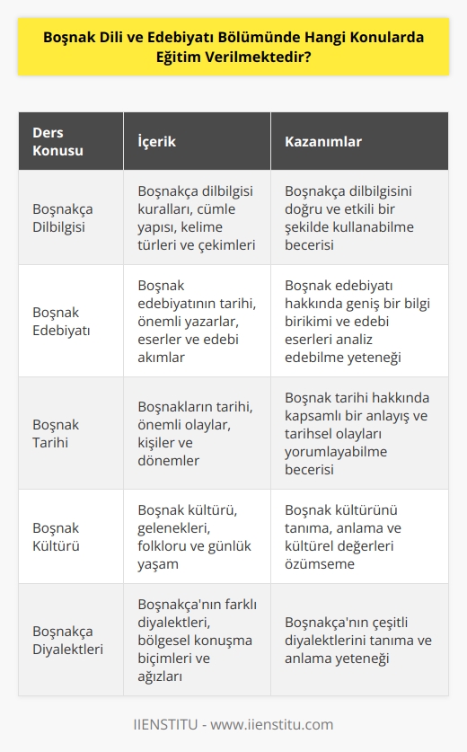 Boşnak Dili ve Edebiyatı bölümünde, Boşnak dilinin gramerine, Boşnak edebiyatına, Boşnak tarihine, Boşnak kültürüne, Boşnak dilbilimine, Boşnak sosyolojisine, Boşnak folkloruna, Boşnak dilinin coğrafyasına, Boşnak folk müziğine, Boşnak konuşma biçimlerine ve Boşnak dilinin diyalektlerine ilişkin eğitim verilmektedir.