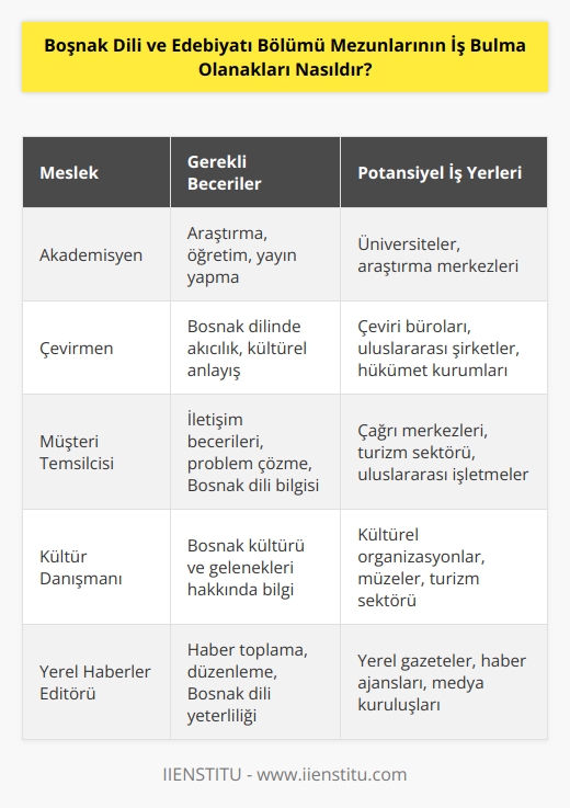 Boşnak dil ve edebiyatı mezunlarına çeşitli iş fırsatları sunulmaktadır. Mezunlar akademik araştırma ya da öğretim alanında çalışmak için akademik kariyerlere sahip olabilirler. Ayrıca, Boşnak dili ve kültürünün anlaşılması için gerekli olan yeteneklere sahip olan mezunlar, hükümet, özel sektör veya uluslararası kuruluşlarda çalışabilir. Boşnak dili ve kültürünün temel kavramlarını anlamak ve kullanmak için mezunlar ayrıca çevrimiçi çeviri, toplantı ve müşteri temsilcisi,   , editör, kültür danışmanı veya yerel haberler editörü gibi sosyal ve kültürel işlerde de çalışabilir.
