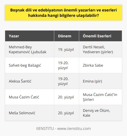 Boşnak Dili ve Edebiyatının Önemli Yazarları ve Eserleri  Boşnak dili, Bosna-Hersekte yaşayan Boşnakların konuştuğu Güney Slav diline verilen addır ve ülkenin resmi dillerindendir. Boşnak dili ve edebiyatının tarihsel kökenleri ve gelişimi, özellikle 14. ve 15. yüzyıllarda mezar taşlarında, alhamiyado edebiyatında ve orta çağ resmi yazışmalarında izlenebilir. Bu dil özellikle Osmanlı döneminde Türkçe aracılığıyla Boşnakçaya giren Arapça, Farsça ve Türkçe kökenli kelimeler ile Sırpçadan ve Hırvatçadan ayrılır.  Edebiyat Alanında Öne Çıkan Yazarlar  Boşnak dili ve edebiyatında öne çıkan yazarlar ve eserleri incelendiğinde, bu alanda yapılan araştırmaların ve çalışmaların büyük öneme sahip olduğu görülür. 19. ve 20. yüzyıllar, Boşnak dili ve edebiyatına önemli yazarların ve eserlerin ortaya çıktığı bir dönemdir. Bu dönemde öne çıkan yazarlardan bazıları şunlardır:  - Mehmed-Bey Kapetanović Ljubušak: Boşnak aydınlarından olan Ljubušak, dönemin önemli şairlerindendir. Eserleri arasında Dertli Neşeli ve Yediveren adlı şiirler bulunmaktadır. - Safvet-beg Bašagić: Boşnak edebiyatının önemli şairlerinden ve yazarlarından olan Bašagić, Boşnakların milli kimliğinin ve kültürel varlığının korunması adına mücadele etmiştir. Zbirka Sabe adlı eseri, Boşnak edebiyatının önemli yapıtlarındandır. - Aleksa Šantić: Boşnak edebiyatının öncü şairlerinden olan Šantić, Bosna-Hersek kökenli Slav eserlerini Boşnakça dilinde yazmıştır. Yapıtlarında Emina adlı şiiri ise ünlüdür.  Edebiyat Eğitimi ve Mezunların İş Olanakları  Boşnak dili ve edebiyatı üniversitelerde lisans eğitimi olarak da karşımıza çıkmaktadır. Bu disiplinde eğitim alan öğrenciler, Bosna-Hersek dili, edebiyatı ve kültürüyle ilgili derinlemesine bilgi sahibi olurlar ve toplumun    ile bu bilgileri birleştirebilen filologlar ve    mezunlar verirler.   Boşnak dili ve edebiyatı bölümünden mezun olan öğrenciler, özel kurumlarda ve kamu kuruluşlarında iş imkanı elde ederler. Mezunlar, çeviri, eğitim, akademik ve kültürel alanlarda çalışarak önemli katkılar sunmaktadırlar.  Sonuç olarak, Boşnak dili ve edebiyatının önemli yazarlarını ve eserlerini incelemek, bu alandaki bilgi birikimini arttırmada ve gelecek nesillere aktarmada büyük öneme sahiptir.
