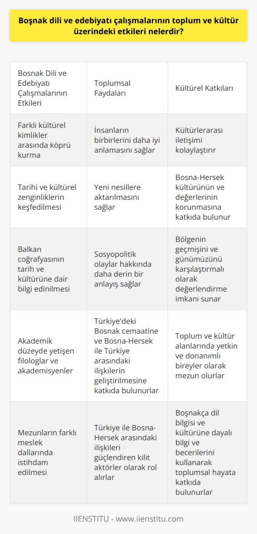 Boşnak Dili ve Edebiyatı Çalışmalarının Toplum ve Kültür Üzerindeki Etkileri  Boşnak dili ve edebiyatı çalışmaları, toplum ve kültür üzerinde önemli etkiler yaratmaktadır. Öncelikle, Boşnak dili ve edebiyatının incelenmesi ve öğrenilmesi, farklı kültürel kimlikler arasında köprü kurarak iletişimi kolaylaştırır ve insanların birbirlerini daha iyi anlamasına katkı sağlar. Ayrıca, Boşnak dili ve edebiyatının tarihî ve kültürel zenginliklerini keşfeden bireyler, bu bilgileri yeni nesillere aktararak Bosna-Hersek kültürünün ve değerlerinin korunmasına ve yaşatılmasına önemli katkılar sunar.  Boşnak dili ve edebiyatı çalışmaları, Balkan coğrafyasının tarih ve kültürüne dair bilgi edinilmesine ve bu bilgilerin başka kültürlerle karşılaştırılmalı olarak değerlendirilmesine olanak tanır. Bu sayede, bölgenin geçmişi ve günümüzde yaşanan sosyopolitik olaylar hakkında daha derinlemesine anlayışa sahip olmak mümkün hâle gelir.  Bunun yanında, Boşnak dili ve edebiyatı çalışmalarının akademik düzeyde yapıldığı üniversitelerde yetişen filologlar ve akademisyenler, toplum ve kültür alanlarında yetkin ve donanımlı bireyler olarak mezun olurlar. Bu sayede, hem Türkiye’deki Boşnak cemaatine hem de Bosna-Hersek ile Türkiye arasındaki diplomatik, ekonomik ve sosyal ilişkilerin geliştirilmesine katkı sunarlar. Ayrıca, bu alanda yapılan çalışmalarla Boşnak dilinin ve edebiyatının sürekliliği sağlanarak, gelecek nesiller için de bu zengin mirasın korunması hedeflenir.  Boşnak dili ve edebiyatı programlarından mezun olan bireyler, kamu veya özel sektörde birçok farklı meslek dalında görev alarak, Boşnakça dil bilgisi ve kültürüne dayalı bilgi ve becerilerini kullanarak toplumsal hayata katkıda bulunurlar. Eğitim, çeviri, turizm ve    alanlarında istihdam edilen bu mezunlar, Türkiye ile Bosna-Hersek arasındaki ilişkileri güçlendiren kilit aktörler olarak önemli roller üstlenirler.  Kısacası, Boşnak dili ve edebiyatı çalışmalarının toplum ve kültür üzerindeki etkileri, hem iki ülke arasında iletişim ve kültürlerarası köprülerin kurulması hem de Boşnak dili ve edebiyatının değerlerinin yaşatılması ve gelecek nesillere aktarılması açısından büyük öneme sahiptir. Bu nedenle, bu alanın akademik düzeyde araştırılması ve eğitiminin ihmâl edilmemesi, hem bölgesel kültürel zenginliklerin korunması hem de toplumsal huzur ve iş birliği için elzemdir.