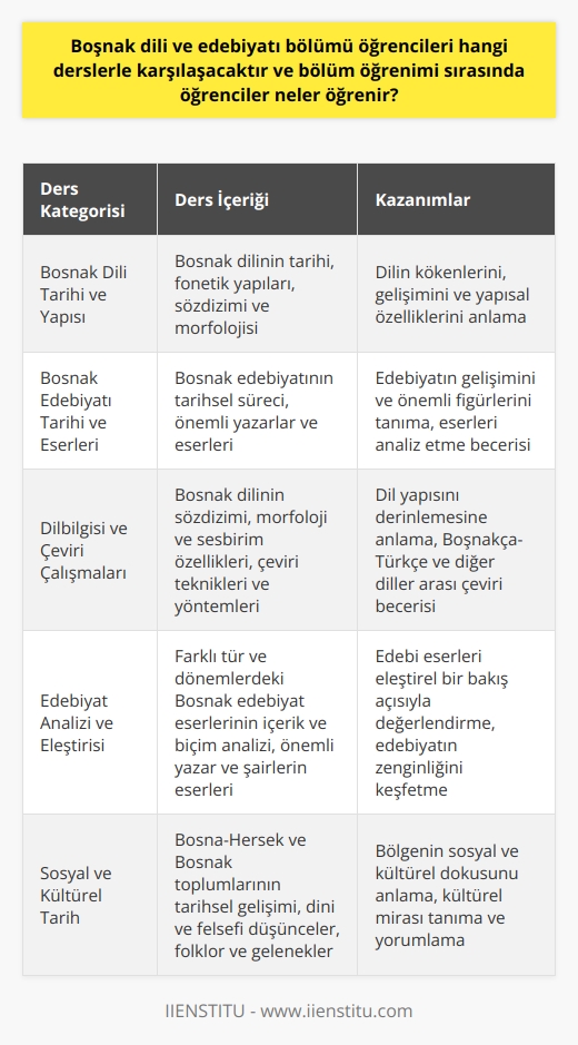 Boşnak Dili ve Edebiyatı Bölümü Dersleri  Boşnak dili ve edebiyatı bölümünde öğrenciler, dillerin tarihi ve sözdizimi yapısı gibi dilleri ve edebiyatları analiz etmek için temel kavramlar ve yöntemlerle karşılaşacaklardır. Öncelikle, Boşnak dilinin tarihine ve fonetik yapılarına dair derslere katılacaklardır. Ayrıca, Boşnak edebiyatının tarihsel süreci ve önemli yazar ve eserlerine yönelik dersler alacaklardır.  Dilbilgisi ve Çeviri Çalışmaları  Bölüm öğrencileri, ağırlıklı olarak Boşnak dilbilgisi ve çeviri çalışmalarına yoğunlaşmaktadır. Bu derslerde, dilin sözdizimi, morfoloji ve sesbilim alanlarını inceleyeceklerdir. Ayrıca, Boşnakça metinlerin Türkçeye ve diğer dillere çeviri teknikleri ve yöntemlerine ilişkin bilgi ve beceri kazanacaklardır.  Edebiyat Analizi ve Eleştirisi  Özellikle edebi eserlerin içeriği ve biçimine dair bilgiler sunan derslerle, öğrenciler değişik tür ve dönemlerdeki Boşnak edebiyat eserlerini analiz etmeyi ve değerlendirmeyi öğreneceklerdir. Bu derslerde önemli yazar, şair ve düşünürlerin eserleri üzerinde yapılan incelemeler, öğrencilere Boşnak edebiyatının zenginliklerini ve çeşitliliğini keşfetme imkanı sunar.  Sosyal ve Kültürel Tarih  Boşnak dilinin ve edebiyatının sosyal ve kültürel tarihine dair derslerle, öğrenciler Bosna-Hersek ve bölgedeki diğer Boşnak toplumların tarihsel gelişim ve kültürel dokusunu anlayacaklardır. Bu derslerde, dini ve felsefi düşünceler, folklor ve gelenekler üzerine yapılan çalışmalar öğrencilere bölgenin sosyal ve kültürel yaşamına dair önemli bilgiler sunacaktır.  Sonuç olarak, Boşnak dili ve edebiyatı bölümü öğrencileri, dil ve çeviri çalışmaları, edebiyat analizi ve eleştirisi, sosyal ve kültürel tarih gibi derslerle karşılaşacaklardır. Bu dersler sayesinde, öğrenciler Boşnak dili ve edebiyatının yapıları ve gelişim süreçleri hakkında detaylı bir bakış açısı kazanacak, çeviri ve dilbilimsel analiz becerilerini geliştirecek ve Boşnak kültür ve tarihi hakkında derinlemesine bilgi edineceklerdir.