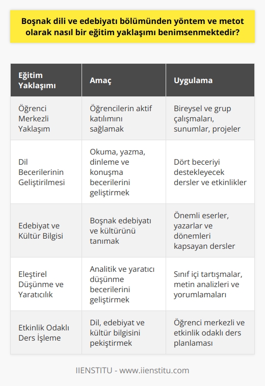 ve Materyalleri  Boşnak dili ve edebiyatı bölümünde benimsenen eğitim yaklaşımı, öğrencilerin dil becerilerini geliştirirken, Boşnak kültürü ve tarihine dair bilgi sahibi olmalarını sağlamayı amaçlamaktad/ır/amaktadır/ır. Bu doğrultuda, çok yönlü ve etkin öğrenme süreçleri işlevselleştirilmekte olup, farklı öğretim yöntemleriöğretim yöntemleriöğretim yöntemleri ve materyalleri kullanılmaktadır.  Öğrenci Merkezli Yaklaşım  Eğitimde öğrenci merkezli yaklaşım esastır ve dersler, öğrencilerin aktif katılımını sağlayan etkinliklerle zenginleştirilmiş işlenmektedir. Bu kapsamda, öğrencilere bireysel ve grup çalışmaları, sunumlar, projeler gibi farklı görev ve sorumluluklar verilerek, öğrenmeye yönlendirilmeleri hedeflenmektedir.  Dil Becerilerinin Geliştirilmesi  Boşnak dili ve edebiyatı öğreniminde, dört temel dil becerisi olan okuma, yazma, dinleme ve konuşma becerilerinin tümünün geliştirilmesi amaçlanmaktadır. Bu nedenle, dersler ve etkinlikler bu dört beceriyi destekleyecek şekilde planlanmış olup, öğrencilerin gerçek yaşam bağlamında dil becerilerini kullanabilme yeteneğini artırıcı niteliktedir.  Edebiyat ve Kültür Bilgisi  Boşnak dili eğitiminin yanı sıra, edebiyat ve kültür bilgisi de önemli bir hedeftir. Bu doğrultuda, Boşnak edebiyatının önemli eserleri ve yazarlarını tanımak, çağdaş ve geçmiş dönemlerin edebi ve kültürel bağlamını anlamak için dersler ve etkinlikler düzenlenecektir.  Eleştirel    ve Yaratıcılık  Öğrencilere analitik ve   düşünmedüşünme becerisi kazandırılması amaçlanmaktadır. Bu hedef doğrultusunda, sınıf içinde yapılan tartışmalar, metin analizleri ve yorumlamaları, öğrencilerin düşünmedüşünmedüşünme yeteneklerini geliştirmelerine fırsat sağlamaktadır. Aynı zamanda, yaratıcı düşünmedüşünmedüşünme ve ifade becerilerini de kullanarak dili daha iyi öğrenebilme ve kültürel anlayışlarını derinleştirebilme imkanı sunulmaktadır.  Sonuç olarak, Boşnak dili ve edebiyatı bölümünde benimsenen eğitim yaklaşımı, öğrencilere dil, edebiyat ve kültür bilgisi sağlamak ve bu süreçte analitik, eleştirel ve yaratıcı düşünmedüşünmedüşünme becerilerini geliştirmelerine destek olmak adına, öğrenci merkezli ve etkinlik odaklı ders işlemeyi hedeflemektedir.