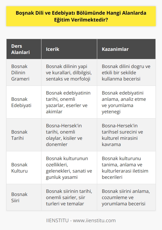 Boşnak Dili ve Edebiyatı Bölümünde dersler arasında Boşnak dilinin grameri, Boşnak edebiyatı, Boşnak tarihi, Boşnak kültürü, Boşnak folkloru, Boşnak sineması ve televizyonu, Boşnak şiiri, Boşnak   ı, yabancı Boşnak edebiyatı ve Boşnak sözlü edebiyatı gibi alanlarda eğitim verilmektedir.