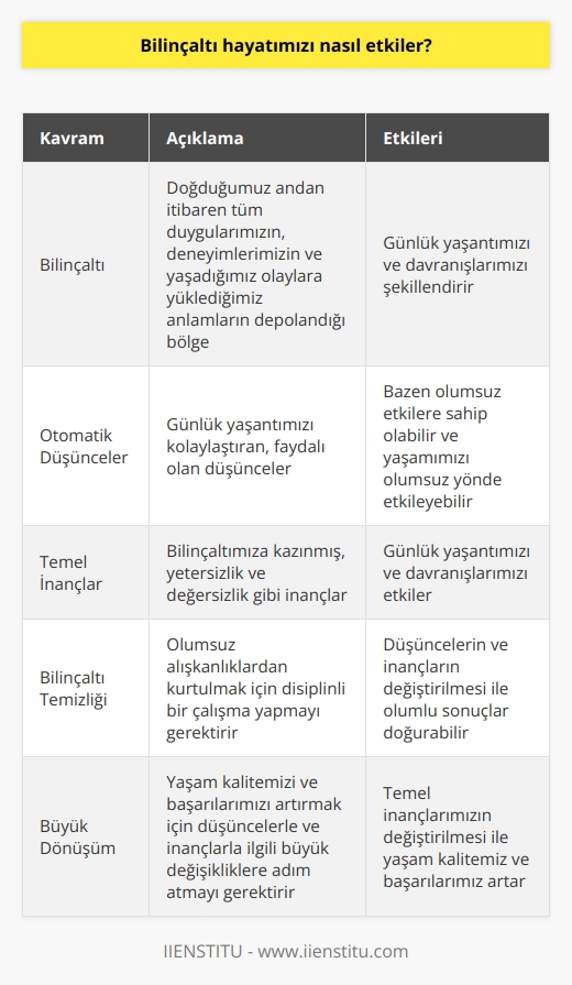 nın Etkisi Ve Değişim Süreci   kavramı, Sigmund Freudun kişilik kuramını tanımlarken kullandığı buz dağı metaforu ile açıklanabilir. Bu metafora göre, buz dağının görünen küçük kısmı bilincimizi temsil ederken, suyun altında olan asıl büyük kısmı mızı temsil eder. , doğduğumuz andan itibaren tüm duygularımız, deneyimlerimiz ve yaşadığımız olaylara yüklediğimiz anlamların depolandığı bölgedir.  _Zihnin İşleyiş Sistemi Ve nın Yönetimi_  Karşımıza çıkan meydan okumalar ve problemlerle başa çıkmak için zihnimiz sürekli çalışır. Özellikle faydalı olan otomatik düşünceler, günlük yaşantımızı kolaylaştıran birer yol arkadaşı gibi hizmet eder. Ancak, zaman zaman bu düşüncelerin bazıları faydası olmayan sinsi düşmanlar halini alarak yaşamımızı olumsuz yönde etkiler.  _Disiplinli Çalışma İle Olumsuz Alışkanlıkların Değiştirilmesi_   temizliği ve yaşamı değiştirme, olumsuz alışkanlıklardan kurtulmak için disiplinli bir çalışma yapmayı gerektirir. Yetersizlik, değersizlik gibi temel inançlar mıza kazınır ve günlük yaşantımızı etkiler. Bu sebeple, düşüncelerin ve inançların değiştirilmesi,  çalışmaları ile olumlu sonuçlar doğurabilir.  _Büyük Dönüşüm Ve Güçlü İnançlar_  Hayatımızdaki büyük dönüşüm, yaşam kalitemizi ve başarılarımızı artırmak için düşüncelerle ve inançlarla ilgili büyük değişikliklere adım atmayı gerektirir. Bu süreçte, temel inançlarımız ve mıza yüklenmiş bilgiler bizim gerçekliğimizi oluşturur ve kim olduğumuzu belirler. İçinde bulunduğumuz durumla ilgili tüm hissettiklerimizi kapsayan bilinç, zihnin akıl yürüten ve seçim yapan rasyonel kısmıdır.  _Sonuç olarak,_ , hayatımızın şekillenmesinde büyük bir etkiye sahiptir. Olumsuz düşünceler ve alışkanlıklardan kurtulmak, disiplinli bir çalışma ile mümkündür.  temizliği ve çalışmalarının yapılarak temel inançların değiştirilmesi ile yaşam kalitemiz ve başarılarımızı artırmak mümkün hale gelir.
