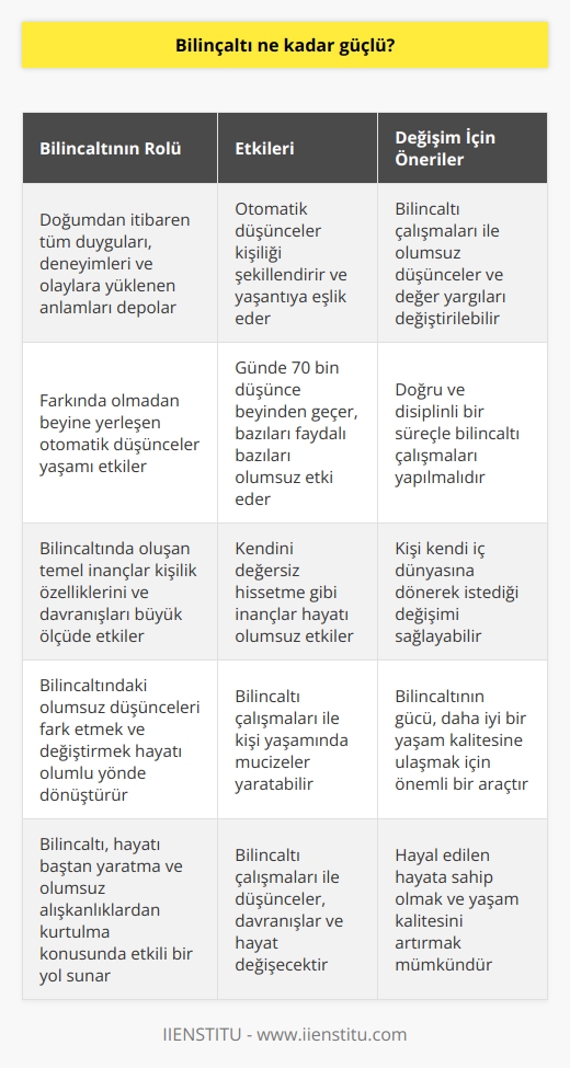 Bilinçaltının Gücü  Bilinçaltının gücü, hayatımızı baştan yaratma ve olumsuz alışkanlıklardan kurtulma konusunda etkili bir yol sunmaktadır. Bilinçaltı, doğduğumuz andan itibaren tüm duygularımızı, deneyimlerimizi ve yaşadığımız olaylara yüklediğimiz anlamları depolayan beyin bölgesidir. Bu süreç boyunca, farkında olmadan beynimize yerleşen otomatik düşünceler, yaşantımıza eşlik eder ve kişiliğimizi şekillendirir.  Otomatik Düşüncelerin Etkisi  Araştırmalara göre, beynimizden günde 70 bin tane düşünce geçmektedir. Bu otomatik düşünceler, uyanık ve uyurken, hatta basit günlük aktiviteler yaparken bile farkında olmadan bize eşlik eder. Otomatik düşüncelerin bazıları faydalı olabilirken, bazıları yaşamımıza olumsuz yönde etki eder ve sinsi düşman gibi yaşamımızı ele geçirir.  Değer Yargıları ve Bilinçaltı  Bilinçaltında oluşan temel inançlar, kişilik özelliklerimizi ve nasıl davrandığımızı büyük ölçüde etkiler. Örneğin, kişi kendini değersiz hissediyorsa, hayatındaki diğer olaylar ve insanlar da bu değersizlik hissini pekiştirir. Ancak bu inancı bilinçaltı çalışmalarıyla değiştirdiğinde, kişinin düşünceleri, davranışları ve hayatı değişecektir.  Bilinçaltı Çalışmaları ve Hayatımıza Etkisi  Bilinçaltındaki olumsuz düşünceler ve değer yargılarını fark etmek ve bunları değiştirmek, kişinin hayatını büyük ölçüde olumlu yönde dönüştürebilmektedir. Çeşitli bilinçaltı çalışmaları ve teknikleri sayesinde, kişi yaşamında mucizeler yaratmak için uzağınızda aramayıp, kendi iç dünyasına dönerek istediği değişimi sağlayabilir.  Sonuç olarak, bilinçaltının gücü, kişinin yaşamında olumlu değişiklikler yapmak ve daha iyi bir yaşam kalitesine ulaşmak için önemli bir araçtır. Bilinçaltı çalışmaları sayesinde, doğru ve disiplinli bir süreçle, kişi hayal ettiği hayata sahip olabilir ve yaşam kalitesinin anlamlı şekilde artabilir.