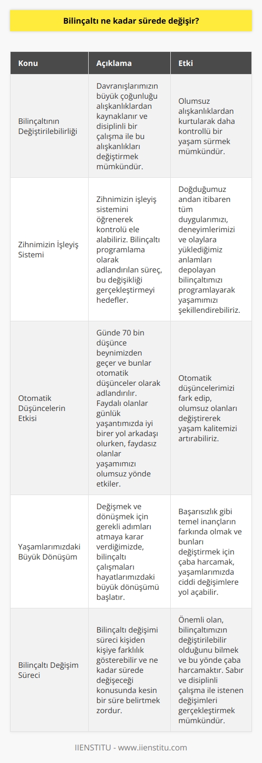 Bilinçaltı Değişimi Üzerine  Bilinçaltı, yaşamlarımızı şekillendiren oldukça önemli bir faktördür ve bireylerin yaşamlarını kökten değiştirmek için başvurdukları bir yöntemdir. Peki, bilinçaltı ne kadar sürede değişir?  Bilinçaltımızın Değiştirilebilirliği  Öncelikle bilinçaltımızın değiştirilebilir olduğunu bilmemiz önemlidir. Davranışlarımızın büyük çoğunluğu alışkanlıklardan kaynaklanır ve bu alışkanlıkların bazılarının olumsuz etkileri olduğunu düşünüyoruz. Disiplinli bir çalışma ile bu alışkanlıklardan kurtulmak mümkündür.  Zihnimize Sistemi    ve Kontrol Etme  Zihnimizin işleyiş sistemini öğrenerek kontrollü bir yaşama sahip olabiliriz.    olarak adlandırılan süreç, bu değişikliği gerçekleştirmeyi hedefler. Bilinçaltımız, doğduğumuz andan itibaren tüm duygularımızı, deneyimlerimizi ve olaylara yüklediğimiz anlamların depolandığı bölgedir.  Otomatik Düşüncelerin Etkisi  Günde 70 bin düşünce beynimizden geçer ve bunlar otomatik düşünceler olarak adlandırılır. Faydalı olan otomatik düşünceler günlük yaşantımızda iyi birer yol arkadaşı olurken, faydasız olanlar yaşamımızı olumsuz yönde etkileyen düşmanlar gibi davranır.  Yaşamlarımızdaki Büyük Dönüşüm  Değişmek ve dönüşmek için gerekli adımları atmaya karar verdiğimizde, bilinçaltı çalışmaları hayatlarımızdaki büyük dönüşümü başlatır. Başarısızlık örneğinde olduğu gibi bu tip temel inançların farkında olmak ve çalışarak değiştirme çabası, yaşamlarımızda ciddi değişimlere yol açabilir.  Sonuç olarak, bilinçaltı değişimi süreci kişiden kişiye farklılık gösterebilir ve ne kadar sürede değişeceği konusunda kesin bir süre belirtmek zor olsa da, önemli olan bilinçaltımızın değiştirilebilir olduğunu bilmek ve bu yönde çaba harcamaktır.