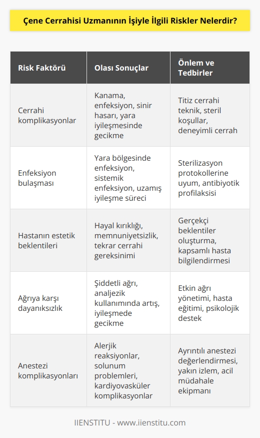 -Yüksek derecede hassasiyet gerektiren işlemler nedeniyle cerrahi komplikasyonlarının oluşması   -Enfeksiyonların bulaşması  -Hastanın doğumdan sonraki estetik düzelmeye ilişkin beklentilerinin karşılanamaması  -Hastanın cerrahi sonrası ağrıya karşı dayanıksız olması  -Vücutta hasar oluşturması  -Anestezi komplikasyonları  -Cerrahi için gerekli alet ve malzemelerin hatalı kullanılması
