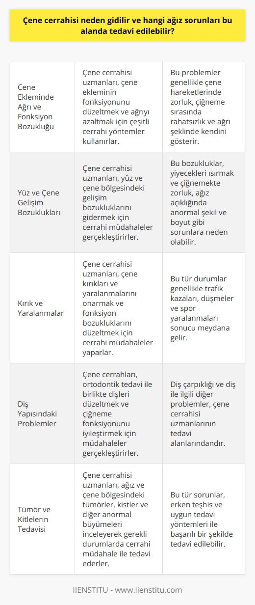 Çene Cerrahisi Neden Gidilir ve Hangi Ağız Sorunları Bu Alanda Tedavi Edilebilir?  Çene cerrahisi alanında çalışan uzmanlar, ağız ve çene bölgesindeki hastalıkları ve rahatsızlıkları tedavi etmek için cerrahi müdahaleler gerçekleştirirler. Bu alanda tedavi edilebilecek ağız sorunlarından bazıları şunlardır:  Çene Ekleminde Ağrı ve Fonksiyon Bozukluğu  Çene eklemi ağrısı, çene hareketlerinde zorluk ve çiğneme sırasında rahatsızlık yaşayan hastalar, çene cerrahisi uzmanına başvurabilirler. Çene cerrahisi uzmanları, bu problemleri çözmek için çeşitli cerrahi yöntemler kullanarak çene ekleminin fonksiyonunu düzeltebilir ve ağrıyı azaltabilirler.  Yüz ve Çene Gelişim Bozuklukları  Yüz ve çene bölgesinde görülen gelişim bozuklukları, yiyecekleri ısırmak ve çiğnemekte zorluk yaşamaya, ağız açıklığında anormal şekil ve boyuta neden olabilir. Bu tür problemler, çene cerrahisi uzmanı tarafından giderilebilir.  Kırık ve Yaralanmalar  Çene kırıkları ve yaralanmaları, özellikle trafik kazaları, düşmeler ve spor yaralanmaları sonucu meydana gelebilir. Çene cerrahisi uzmanları, bu tür durumlarla ilgilenerek çene ve yüz bölgesindeki hasarı onarabilir ve fonksiyon bozukluklarını düzeltebilirler.  Diş Yapısındaki Problemler  Diş çarpıklığı ve diş ile ilgili problemler, çene cerrahisi uzmanlarının tedavi alanlarındandır. Çene cerrahları, ortodontik tedavi ile birlikte dişleri düzeltebilir ve çiğneme fonksiyonunu iyileştirebilirler.  Tümör ve Kitlelerin Tedavisi  Ağız ve çene bölgesinde gözlenen tümörler, kistler ve diğer anormal büyümeler, çene cerrahisi uzmanı tarafından incelenir ve gerekli durumlarda cerrahi müdahale ile tedavi edilebilir.  Özet  Çene cerrahisi uzmanları, ağız ve çene bölgesindeki hastalıklar, yaralanmalar ve kusurların tedavisi için eğitim almış profesyonellerdir. Bu alan, hastaların rahatsızlık ve ağrılarına çözüm bulmayı amaçlar ve bu sorunları ortadan kaldırmak için çeşitli cerrahi müdahaleler gerçekleştirir. Ağız sorunlarını gidermek için çene cerrahisi uzmanlarına başvuran hastalar, uzmanların yüksek eğitim ve tecrübesine güvenerek tedavi sürecine devam ederler.