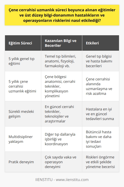 Çene cerrahisi uzmanlık süreci boyunca alınan eğitimlerin ve üst düzey bilgi-donanımın hastalıkların ve operasyonların risklerini etkileme şekli, çene cerrahisi uzmanlarının uzmanlık gerektiren bir dizi karmaşık ve hassas müdahaleye yetenekli hale gelmelerini sağlar.  Çene Cerrahisi Eğitimi Nasıl Geçer?  Çene cerrahisi uzmanı olmak isteyenler için, eğitim süreci çok zorludur. Öncelikle, bir tıp fakültesi ya da diş hekimliği fakültesi gibi yüksek öğrenim kurumlarında beş yıl boyunca genel tıp eğitimi almak gereklidir. Daha sonra, bu alanda uzmanlaşmak için beş yıl daha çene cerrahisi eğitimi alınmalıdır.  Eğitim Sürecinde Alınan Üst Düzey Bilgi ve Donanımın Etkisi  Çene cerrahisi uzmanı olmanın gerektirdiği eğitim süreci boyunca, çene bölgesindeki anatomik yapılar, cerrahi işlemler ve bu işlemler esnasında karşılaşılabilecek komplikasyonlar hakkında ayrıntılı bilgiye ve beceriye sahip olma yeteneği geliştirilir. Bu, hastalıkların ve operasyonların risklerini azaltma konusunda kritik öneme sahiptir.  Çene Cerrahisi Uzmanının Rolü  Çene cerrahisi uzmanının görevi, çene fonksiyonunu düzeltmek ve çene ve yüz estetiğini iyileştirmektir. Bu, genellikle ağrılı ve uzun süren cerrahi işlemleri içerir. Ancak, çene cerrahisi uzmanlığı, çene hastalıkları ve yaralanmaları ile başa çıkmak için en üst düzeyde bilgi ve beceri gerektirir.  Sonuç  Sonuç olarak, çene cerrahisi uzmanlığı, geniş ve derin bilgi ve becerilere sahip olmayı gerektirir. Bu bilgi ve beceriler, hastaların güvenli ve etkili bir şekilde tedavi edilmesi için gereklidir. Çene cerrahisi, komplikasyonların ve risklerin minimuma indirilmesi için gereken profesyonel ve titiz bir yaklaşım gerektirir. Bu sebeple çene cerrahisi uzmanları, hastaların en iyi bakımı almasını sağlamak için eğitimlerine ve uygulamalarına büyük önem göstermektedirler.