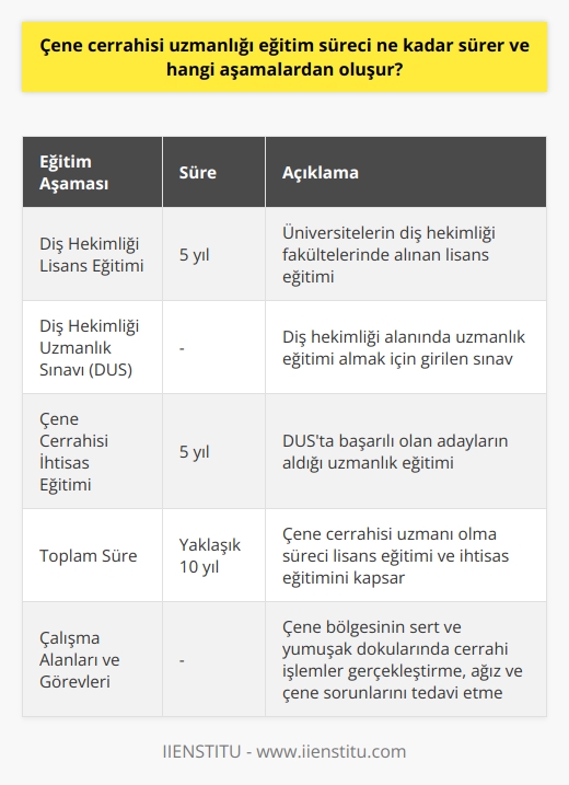 Çene Cerrahisi Uzmanlığı Eğitim Süreci ve Aşamaları  Çene cerrahisi uzmanı olma süreci, tıpkı diğer tıp dallarındaki uzmanlık eğitimleri gibi, oldukça zorlu ve zaman alıcıdır. Öncelikle, çene cerrahisi uzmanı olmak isteyen kişilerin üniversitelerin beş yıllık eğitim veren diş hekimliği fakültelerinden lisans derecesi ile mezun olmaları gerekmektedir. Bu lisans eğitimi sonrasında, adaylar diş hekimliği alanında uzmanlaşmak için Diş Hekimliği Uzmanlık Sınavına (DUS) katılmaları ve başarılı olmaları beklenir.  Başarılı Olan Adayların Çene Cerrahisi İhtisası  DUSta başarılı olan adaylar, çene cerrahisi alanında beş yıllık ihtisas eğitimine başlarlar. Bu süre zarfında, çene cerrahisi ile ilgili teorik bilgilerin yanı sıra, pratik uygulama ve cerrahi beceriler de kazandırılır. Yani, toplamda çene cerrahisi uzmanı olma süreci yaklaşık olarak on yıl sürmektedir.  Çene Cerrahisi Uzmanlarının Çalışma Alanları ve Görevleri  Çene cerrahisi uzmanları, hastalık, yaralanma veya çene fonksiyonu ve görünümünü bozan kusurları tedavi etmek üzere çene bölgesinin sert ve yumuşak dokularında cerrahi işlemler gerçekleştiren hekimlerdir. Bu süreçte yiyecekleri ısırmakta, çiğnemekte ve yutma sırasında yaşanan problemlerin yanı sıra; sesli solunum, konuşmada zorluk yaşanması ya da horlama gibi ağız açıklığının anormal şeklinden ve boyutundan kaynaklanan problemlerin giderilmesi de bu uzmanların ilgilendiği konular arasında yer almaktadır.  Çene Cerrahisi Uzmanlarının Sorumlulukları ve Beklentiler  Çene cerrahisi uzmanlarından beklenen başlıca beceriler, üst düzey eğitim almış olmaları ve yeterli bilgi ve donanıma sahip olmalarıdır. Ağız içinde yapılan cerrahi operasyonlar pek çok anlamda riskler taşıyan işlemler olup, bu tür operasyonları yapan hekimlerin en iyi bilgi ve deneyime sahip olması gerekmektedir. Ayrıca, çene cerrahlarının operasyonların ardışık süreçlerinde ortaya çıkan riskleri ve komplikasyonları yönetmek konusunda da üstün başarı göstermeleri beklenir.  Sonuç olarak, çene cerrahisi uzmanı olma süreci uzun ve zorlu bir eğitim sürecini içerirken, bu alandaki hekimler aynı zamanda pek çok ağız ve çene sorunlarına çözüm sunmak için eğitim aldıkları alanlardaki bilgi ve deneyimlerini kullanarak hastalara yardımcı olurlar. Bu alandaki zorlu eğitim süreci ve uzun saatler süren operasyonlar, çene cerrahisi uzmanlarının hayati bir rol oynamalarına ve önemli bir mesleki değere sahip olmalarına neden olmaktadır.