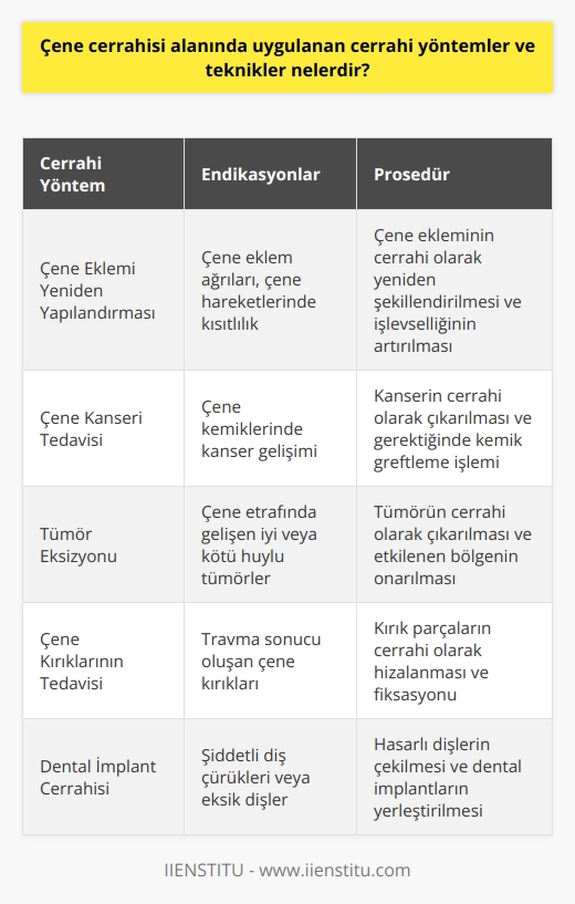 Çene cerrahisi alanında uygulanan cerrahi yöntemler ve teknikler nelerdir sorusuna cevap vermeye çalışalım. İlk olarak, çene cerrahisi pek çok hastalığın tedavisi ile ilgilenir. Bunlar arasında diş ve çene yaralanmaları, çene eklem ağrıları, aşırı yüz ve çene büyümesi, çene kemiklerinin anormal gelişimi gibi çeşitli durumlar bulunmaktadır.   Çene Cerrahisi Yöntemleri  Çene cerrahisi yöntemleri arasında en yaygın olarak uygulananlar, çene kemiği sorunlarının tedavisi amacıyla yapılan cerrahi işlemlerdir. Bunlar arasında çene ekleminin yeniden yapılandırılması, çene kanserinin tedavisi, çene etrafındaki tümörlerin alınması ve çene kırıklarının tedavisi bulunmaktadır.   Ayrıca, çok kötü şekilde yıpranmış ya da çürük olan dişlerin alınması ve yeni dişlerin ekilmesi, dil bağı ve dudak bağı sorunlarının tedavisi de çene cerrahisi alanında yapılan cerrahi operasyonlardan bazılarıdır.  Titiz Bir Eğitim Süreci  Çene cerrahisi uzmanı olmak için titiz bir eğitim sürecinden geçmek gerekmektedir. Diş Hekimliği Fakültesinden lisans derecesi ile mezun olan adaylar, çene cerrahi uzmanı olmak için Diş Hekimliği Uzmanlık Sınavına (DUS) başarılı olmaları ve beş yıllık çene cerrahi ihtisası yapmaları gerekmektedir.  Riskler ve Sorumluluklar  Bu eğitim süreci, çene cerrahının hem hastalığın hem de tedavi yöntemlerinin doğasını içerir. Ayrıca, operasyonların risklerini ve olası komplikasyonları anlama konusunda da dikkatli olmaları gerekmektedir. Çene cerrahının görevi, sadece cerrahi işlemleri gerçekleştirmek değil, aynı zamanda hastanın genel sağlığını koruma ve iyileştirmeye yardımcı olmaktır.   Sonuç olarak, çene cerrahisi, özellikle diş ve çene bölgesinde çeşitli hastalıkların tedavisinde önemli bir rol oynayan bir tıp dalıdır. Çene cerrahisi uzmanı olmak, hem yüksek düzeyde eğitim ve uzmanlık gerektirir, hem de hastalara yardım etmek ve onların yaşam kalitesini artırmak için büyük bir sorumluluk taşır.