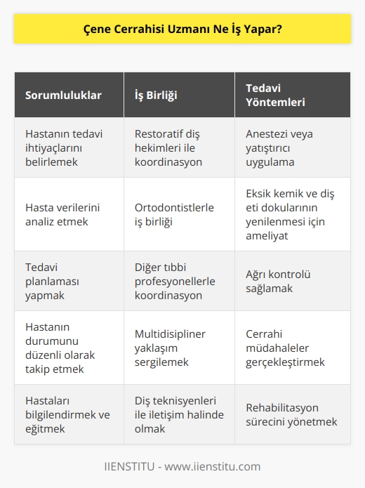 Çene cerrahisi uzmanı hastanın tedavi ihtiyaçlarını belirler ve hasta verilerini analiz eder. Uygulanacak tedaviyi planlamak için restoratif diş hekimi ve ortodontist gibi diğer profesyonellerle iş birliği içinde çalışmalarını yürütür. Ağrıyı kontrol edebilmek için hastaya anestezi ya da yatıştırıcı uygular, eksik kemik ve diş eti dokularının yenilenmesine yardım etmek için ameliyat gerçekleştirir.