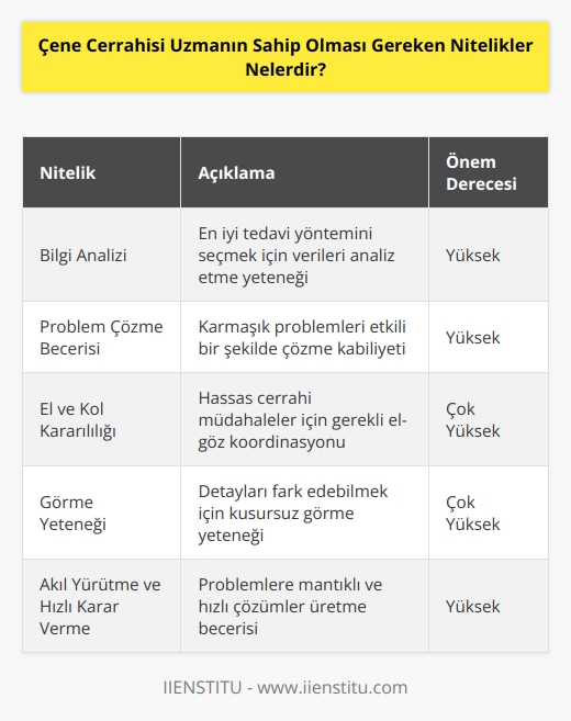 Çene cerrahisi uzmanı en iyi tedavi yöntemini seçmek için bilgi analizi yapmalıdır aynı zamanda karmaşık problemleri çözme ve    becerisi sergileme gibi özelliklere de sahip olmalıdır. Kol ve el kararlılığına sahip olmalı ve göz kusuru bulunmaması gerekir. Gelişmiş akıl yürütme yeteneği göstermeleri problemlere akılcı ve hızlı çözümler üretmeleri gerekir.