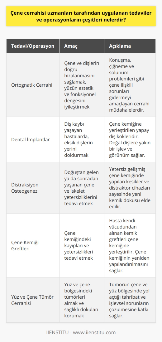 Ortognatik Cerrahi  Çene cerrahisi uzmanları, çene ve yüz bölgeleri ile ilgili çeşitli sorunların tedavisinde yer alır ve en sık başvurulan tedavi yöntemlerinden biri de ortognatik cerrahidir. Ortognatik cerrahi, çene ve dişlerin doğru hizalanmasını sağlayarak, yüzün estetik ve fonksiyonel dengesini iyileştiren cerrahi müdahalelerdir. Bu operasyonlar, konuşma, çiğneme ve hatta solunum problemleri gibi çene ilişkili sorunları gidermeyi amaçlar.  Dental İmplantlar  Çene cerrahisi uzmanları tarafından gerçekleştirilen başka bir yöntem ise dental implant uygulamasıdır. Diş kaybı yaşayan hastalarda, eksik dişlerin yerini doldurmak için çene kemiğine yerleştirilen yapay diş kökleridir. Özellikle uzun vadeli ve kalıcı çözüm arayan hastalar için dental implantlar, doğal dişlerine yakın bir işlev ve görünüm sağlamaktadır.  Distraksiyon Osteogenez  Distraksiyon osteogenez, doğuştan gelen ya da sonradan yaşanan çene ve iskelet yetersizliklerinin tedavisinde kullanılan bir çene cerrahisi yöntemidir. Bu prosedürde, yetersiz gelişmiş çene kemiğinde yapılan kesikler ve ardından yerleştirilen distraktör adı verilen cihazlar sayesinde, yeni kemik dokusu ve buna bağlı olarak çene ve yüzde düzgün bir görünüm elde edilir.  Çene Kemiği Greftleri  Çene kemiğinde meydana gelen kayıplar ve yetersizlikler, çene cerrahisi uzmanları tarafından yapılan çene kemiği greftleri ile tedavi edilebilir. Genellikle hasta kendi vücudundan alınan kemik greftlerinin çene kemiğine yerleştirilmesiyle gerçekleştirilir. Bu yöntemle hem çene kemiğinin yeniden yapılandırılması sağlanır, hem de dental implant uygulamalarına zemin hazırlanır.  Yüz ve Çene Tümör Cerrahisi  Yüz ve çene bölgesindeki tümörlerin alınması ve bölgedeki sağlıklı dokuların korunması amacıyla yapılan cerrahi işlemler de çene cerrahisi uzmanları tarafından gerçekleştirilir. Bu sayede tümörün çene ve yüz bölgesinde yol açtığı tahribat ve işlevsel sorunların çözülmesine katkı sağlanır.  Sonuç olarak, çene cerrahisi uzmanları, çeşitli tedavi ve operasyonlar vasıtasıyla çene ve yüz bölgesindeki deformasyon, işlevsel problemler ve diş sağlığına dair sorunların çözülmesine önemli ölçüde katkıda bulunmaktadır.