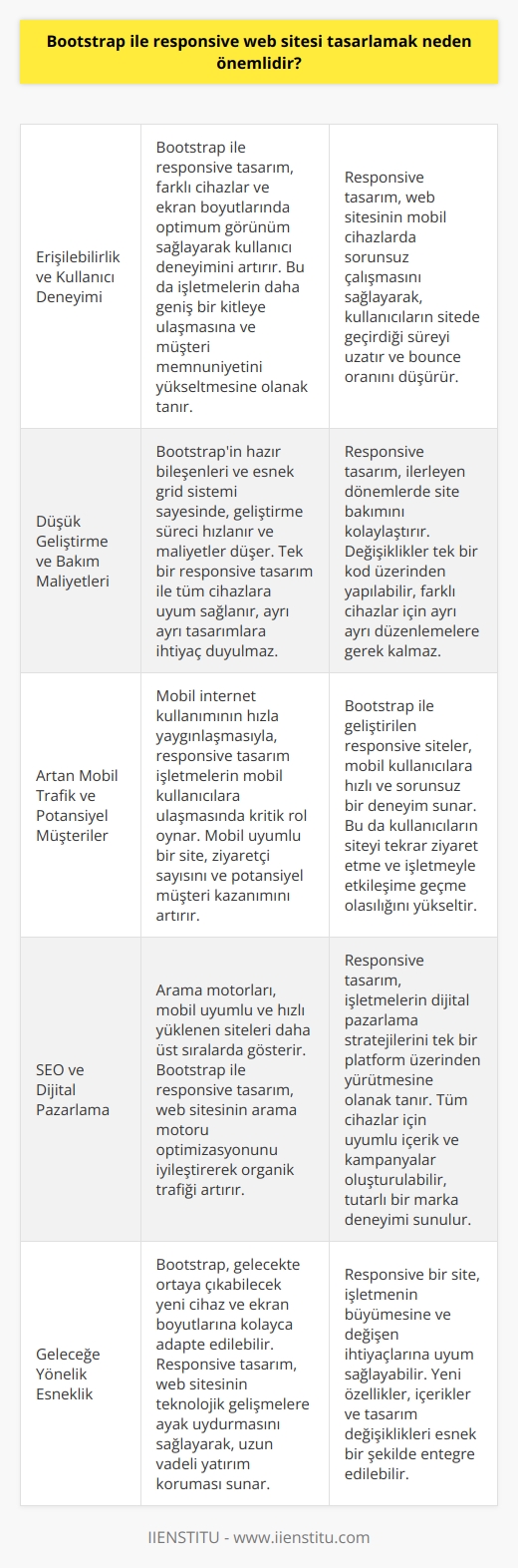 Erişilebilirlik ve Kullanıcı Deneyimi  Bootstrap ile responsive web sitesi tasarlamak önemlidir çünkü günümüzde kullanıcıların çoğunluğu internete farklı cihazlar üzerinden erişmektedir. Farklı ekran boyutları ve çözünürlüklerini destekleyen bir web sitesi, kullanıcıların en iyi deneyimi yaşamalarını sağlar. Responsive tasarım, erişilebilirlik ve kullanıcı deneyimini artırarak işletmeler için daha başarılı bir varlığa katkıda bulunur.  Düşük Geliştirme ve Bakım Maliyetleri  Bootstrap, web sitesi tasarlamanın maliyetini önemli ölçüde düşürerek hem gelir artışı hem de maliyet tasarrufu sağlayabilir. Masaüstü, tablet ve mobil cihazlar için ayrı ayrı tasarım yapmak yerine, tek bir responsive tasarım ile tüm cihazlarda uygun görünüm elde edilebilir. Bu sayede hem geliştirme sürecinde hem de ilerleyen dönemde bakım aşamasında zaman ve maliyetlerde azalma sağlanır.  Artan Mobil Trafik ve Potansiyel Müşteriler  Günümüzde mobil cihazlar aracılığıyla yapılan internet taramaları hızla artmaktadır. Bu nedenle web sitelerinin mobil uyumlu olması ziyaretçi sayısı ve potansiyel müşteri kazanımı için hayati önem taşır. Responsive web tasarımı, mobil cihazlar üzerinde kullanılabilir ve optimum performans sunarak ziyaretçilerin sürekli web sitenizi tercih etmesine yardımcı olur.  SEO ve Dijital Pazarlama  Arama motoru optimizasyonu ve dijital pazarlama stratejileri için responsive web tasarımı büyük öneme sahiptir. Google, web sitelerinin hız ve mobile uyum gibi faktörleri dikkate alarak sıralamalarını belirler. Bootstrap ile tasarlanmış mobil uyumlu bir site, daha yüksek arama motoru sıralaması ve dolayısıyla daha fazla potansiyel müşteriye ulaşma şansı sağlar.  Bootstrap ile responsive web sitesi tasarlamak kullanıcı deneyimini iyileştirerek, günümüzde hızla değişen teknolojilere ve kullanıcı alışkanlıklarına adaptasyon sağlar. Bu adaptasyon, müşteri memnuniyetini artırarak işletmeler için başarıya giden yolda önemli bir adım oluşturur. Ayrıca gelecekte farklı cihaz ve ekran boyutları için yapılandırılabilir, esnek ve güçlü bir yapı sunar.