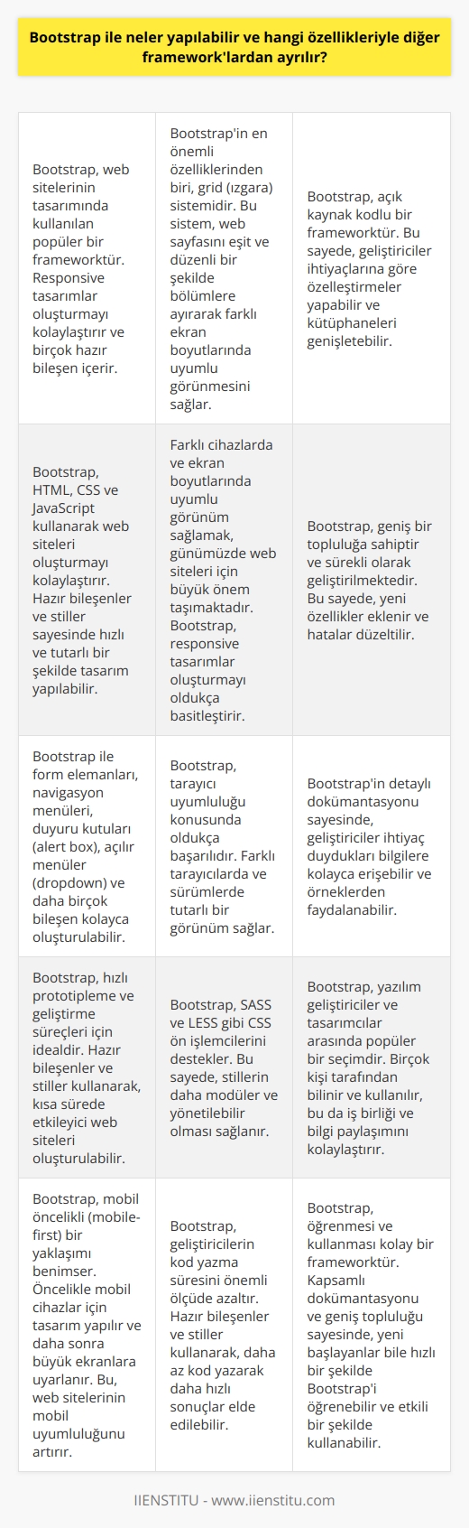 Bootstrap ile Neler Yapılabilir?  Bootstrap, web sitelerinin geliştirilmesinde kullanılan güçlü ve esnek bir frameworktür. İçerisinde birçok özelliği ve bileşeni barındırması sayesinde, kullanıcıların kolayca responsive web siteleri tasarlamalarına ve geliştirmelerine olanak sağlar. Bu özelliğinden dolayı, Bootstrap gelişen teknoloji dünyasında vazgeçilmez bir araç haline gelmiştir.  Bootstrapın Diğer Frameworklardan Farkı  Diğer frameworklara göre, Bootstrapın en önemli farkı içerisinde yer alan grid (ızgara) sistemi sayesinde, web sitelerini kolaylıkla responsive hale getirebilmesidir. Bu yapı, web sayfasını eşit ve düzenli bir şekilde ızgaralara ayırmakta ve böylece istenilen alanlarda oynama şansı sunmaktadır. Bu durum, farklı ekran çözünürlüklerine sahip cihazlarda sayfanın düzgün görünmesini sağlar. Ayrıca, Bootstrap framework türü olarak açık kaynak kodlu olması ve kütüphanelerinin genişletilebilir olması nedeniyle de diğer frameworklardan ayrılır.  Öğrenmenin Önemi  Yazılım sektöründe çalışan veya çalışmayı planlayan bireyler için, Bootstrapın önemi büyüktür. Kendi web sayfasını veya mobil uygulamasını geliştiren kullanıcılar da bu framework ile daha kolay ve hızlı çalışmalar yapabilir. Bootstrap, tarayıcıların tamamında uyumlu bir sisteme sahip olması nedeniyle, yaygın ve popüler bir kullanım alanına sahiptir. Bu nedenle, Bootstrap öğrenmek isteyen kullanıcılar için çeşitli eğitim kaynakları ve kurslar bulunmaktadır.  Sonuç  Günümüzde, web sitelerinin mobil uyumluluğu ve responsive olması büyük önem taşımaktadır. Bu bağlamda, Bootstrap, web sitelerini kolaylıkla geliştirmeye ve uyumlu hale getirmeye yardımcı olan bir frameworktür. Açık kaynak kodlu olması, genişletilebilir kütüphaneleri ve grid sistemi ile diğer frameworklardan ayrılan Bootstrap, yazılım profesyonelleri ve hobi amaçlı kullanıcılar için önemli ve değerli bir araçtır.