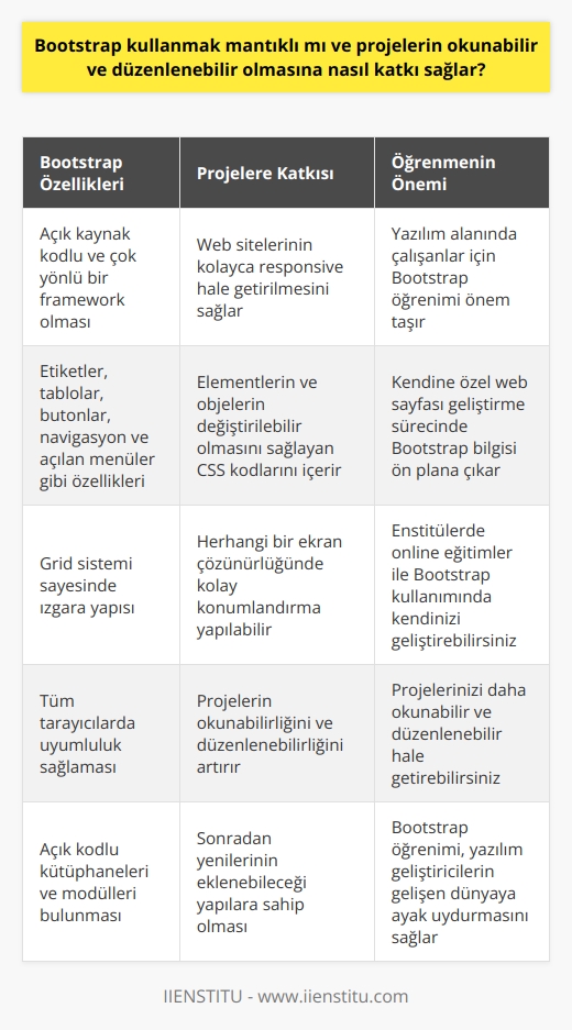 Bootstrap Kullanımının Önemi ve Projelerin Okunabilirlik ve Düzenlenebilirlik Üzerindeki Etkisi  Önemli Bir Konu: Responsive Web Siteleri Mobil kullanımın önem kazanmasıyla artan kullanıcı taleplerine uygun hale getirilerek her yerden erişilebilir web sitelerinin responsive olması büyük önem taşıyor. Bu bağlamda, Bootstrap kavramını ve müdahale edilebilir proje frameworklarını incelemekte fayda var.  Bootstrap: Yazılım Geliştiriciler İçin Mükemmel bir Framework Yazılım geliştiriciler için web sitelerini geliştirmek ve gelişen dünyaya ayak uydurmak önemlidir. Bootstrap ise, bu açıdan etkili bir framework olarak öne çıkmaktadır. Açık kodlu kütüphaneleri ve modülleri bulunan, sonrasında da yenilerinin eklenebildiği yapılara sahip olan frameworklar gelişmiş proje okunabilirliği ve düzenlenebilirliği sağlar.  Zorlukların Üstesinden Gelme: Proje Sonrası Yaşanan Sorunlar Tamamlanan projelerin birçoğunda doğru tespit ve müdahaleleriyle sonradan düzenleme yapabilmek önemlidir. İşte Bootstrap gibi frameworklar bu zorlukların üstesinden gelmeyi kolaylaştırarak projenizi daha okunabilir ve düzenlenebilir hale getirir. Bunun yanı sıra, rahatlıkla yapı eklenebilir, çıkarılabilir ve hızlı işler tamamlanabilir.  Bootstrap: Çok Yönlü ve Esnek Bootstrap, açık kaynak kodlu ve çok yönlü bir frameworktur. Web sitesi kurarken, etiketler, tablolar, butonlar, navigasyon ve açılan menüler gibi özellikleriyle responsive tasarımı desteklerken, istenildiği gibi elementlerin ve objelerin değiştirilebilir olmasını sağlayan CSS kodlarını da içerir.  En Önemli Özellik: Grid Sistemi Bootstrapin en belirgin özelliği olan grid sistemi, ızgara yapısı sayesinde web sitelerinin kolaylıkla responsive hale getirilmesini sağlar. Böylece herhangi bir ekran çözünürlüğünde kolay konumlandırma yapılabilir ve tüm tarayıcılarda uyumluluk sağlanır.  Bootstrap Öğreniminin Önemi Yazılım alanında çalışan veya çalışmayı isteyen kişiler için Bootstrap öğrenimi önem taşır. Özellikle kendine özel web sayfası geliştirme sürecinde, bu bilgi ön plana çıkar. Enstitülerde online eğitimler ile kendinizi Bootstrap kullanımında geliştirebilir ve projelerinizi daha okunabilir ve düzenlenebilir hale getirebilirsiniz.