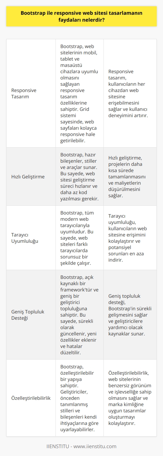 Bootstrap ile Responsive Web Sitesi Faydaları  Web sitelerinin mobil kullanıma, tablete veya masaüstüne uygun olup olmaması önemli bir konu haline geldi. Bu anlamda internet kullanıcılarının aradıkları bir ürüne kolaylıkla her yerden ulaşabilmeleri çok önemli. Web sitelerinin responsive yani mobil, tablet, masaüstü ve çözünürlük uyumu olması, kullanıcılar için oldukça gerekli bir unsur.  Bootstrapın Önemi  Özellikle yazılım işleriyle uğraşanlar iyi bilir, web sitelerini geliştirmek ve gelişen dünyaya ayak uydurmak çok önemli. Bootstrap, web sitenizi kolay bir biçimde tasarlayabileceğiniz ve işinizi kolaylaştıran bir framework’tür. Framework, yazılım geliştiricilerinin kullandığı açık kodlu kütüphaneleri ve modülleri bulunan, sonrasında da yenilerinin eklenebildiği yapılaşır.  Proje Kolaylığı ve Okunabilirlik  Gelişmiş frameworklar projenizi daha okunabilir ve düzenlenebilir olmasını sağlamaktadır. Tamamlanan projelerin birçoğunda sonradan düzenleme yapabilmek en büyük sorundur. Bu yapılarda ise proje sonrası yaşanan sorunlar doğru tespit edilebilir ve müdahale edilebilmektedir.  Bootstrapın Genişletilebilir Yapısı  Bootstrap, açık kaynak kodlu ve framework türü olarak, bir web sitesi kurarken ihtiyacınız olan herşeyi içerisinde barındıran nadir bir sisteme sahiptir. İlk olarak Twitter için oluşturulsa da zaman içerisinde dünyada yaygın bir biçimde kullanılmaya başlandı. Hazır obje ve elementlerin istenildiği gibi değiştirilebilir olması, bu frameworku kullanışlı kılar.  Grid Sistemi ile Kolay Responsive Tasarım  Bootstrap diğer frameworklardan ayıran en önemli özelliği; grid sistemi olmasıdır. Grid sistemi sayesinde web siteleri kolaylıkla responsive hale getirilmektedir. Web sayfanızı eşit bir halde ızgaralara ayırır ve bu bölmeler üzerinde istediğiniz gibi oynama şansı verir. Bu sayede, herhangi bir ekran çözünürlüğü düşmesi gibi problemde, kolaylıkla sayfa konumlandırmasını yapabilirsiniz.  Tarayıcı Uyumu  Bootstrap ister web kurulumunda isterseniz bir mobil uygulamayı geliştirmede kullanın, tarayıcıların tamamında uyumlu bir sisteme sahiptir. Bu yaygınlık ve popülerlik, Bootstrapı öğrenmenin önemini göstermektedir.  Sonuç olarak, Bootstrap ile responsive web sitesi tasarlamanın faydaları sayesinde daha hızlı, okunabilir ve düzenlenebilir projeler oluşturarak daha yüksek performanslı web siteleri geliştirebilirsiniz. Bu uyum ve uygun yapı, kullanıcılara ve geliştiricilere birçok avantaj sağlamaktadır.