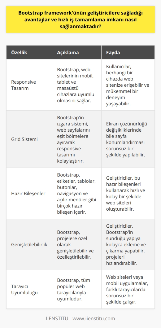 Bootstrap Framework Avantajları  Bootstrap framework, kullanıcılara hızlı ve kolay iş tamamlama imkanı sağlayan bir yapıdır. Bu bağlamda, web sitelerinin mobil uyumlu, tablet uyumlu veya masaüstü uyumlu olması önemli bir konu haline gelmiştir. Özellikle yazılım işleriyle uğraşanlar iyi bilirler; web sitelerini geliştirmek ve gelişen dünyaya ayak uydurmak çok önemlidir. Bootstrap framework, web sitenizi kolay bir biçimde tasarlayabileceğiniz ve işinizi basitleştiren bir yapı sunar.  Framework Kavramı  Framework, yazılım geliştiricilerinin kullandığı açık kodlu kütüphaneleri ve modülleri bulunan, sonrasında da yenilerinin eklenebildiği yapılar olarak açıklanabilir. Gelişmiş frameworklar, projelerin daha okunabilir ve düzenlenebilir olmasını sağlar. Ayrıca, tamamlanan projelerin birçoğunda sonradan düzenleme yapabilmek en büyük sorundur. Bu yapılarda ise proje sonrası yaşanan sorunlar doğru tespit edilebilir ve müdahale edilebilir.  Genişletilebilir Yapı  Bootstrap framework, genişletilebilir ve projenize özel hale getirilebilir özellikleriyle ön plana çıkar. Yapıya kolayca ekleme ve çıkarma yapabilme imkanı sunan bu içerikle, çok daha hızlı işler tamamlayabilir ve birçok işi bu kolaylıkla ele alabilirsiniz.  Bootstrapin Özellikleri  Açık kaynak kodlu ve framework türü olan Bootstrap, bir web sitesi kurarken ihtiyacınız olan her şeyi içerisinde barındıran nadir bir sistemdir. İçerisinde etiketler, tablolar, butonlar, navigasyon ve açılan menüler gibi pek çok özelliğiyle kolaylıkla responsive bir web sitesi tasarlamak için uygundur. İçerisinde bulunan bu hazır obje ve elementler, kendisinde olan CSS kodları ile istenildiği gibi değiştirilebilir.  Grid Sistemi  Bootstrapi diğer frameworklardan ayıran en önemli özelliği grid sistemi olmasıdır. İzgara sistemi olarak da bilinen bu sistem sayesinde, web siteleri kolaylıkla responsive hale getirilmektedir. Bu doğru tanım; web sayfanızı eşit bir şekilde ızgaralara ayırır ve bu bölmeler üzerinde istediğiniz gibi oynama şansı verir. Bu da herhangi bir ekran çözünürlüğü düşmesi gibi problemlerde, kolaylıkla sayfa konumlandırmasını yapabilmenizi sağlar.  Tarayıcı Uyumu  Bootstrap, ister web kurulumunda ister mobil uygulama geliştirmede kullanın, tarayıcıların tamamında uyumlu bir sisteme sahiptir. En yaygın ve popüler halde olan bu framework türünü öğrenmek için, yazılım konularında çalışan veya çalışmakta olan kişilere önemli bir yapıdır.