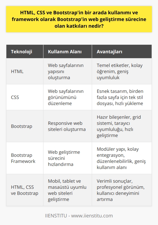 HTML, CSS ve Bootstrap Kullanımı  Günümüzde, web sitelerinin mobil, tablet ve masaüstü kullanıma uygun hale getirilmesi büyük önem taşımaktadır. Özellikle yazılım sektöründe çalışanlar için bu teknolojilerin öğrenilmesi ve kullanılması kaçınılmazdır. HTML, CSS ve Bootstrap gibi teknolojilerin bir arada kullanımı ve Bootstrap frameworkünün web geliştirme sürecine sağladığı katkılar, bu alanda faaliyet gösterenler için oldukça önemli unsurlardır.  Bootstrap: Güçlü Bir Framework  Bootstrap, yazılım geliştiricilerine kolaylaştırılmış bir şekilde responsive web siteleri oluşturma imkânı sunan açık-kaynaklı bir framework olarak karşımıza çıkmaktadır. Geliştiricilere sunulan modüller ve kütüphaneler sayesinde, kullanıcılar oluşturdukları projelerde daha hızlı ilerleme kaydetmektedir. Ayrıca, Bootstrap sonradan düzenlemelere ve projeye özel entegrasyonlara imkân vererek, projelerin daha anlaşılır ve düzenlenebilir olmasını sağlamaktadır.  Bootstrapun Öne Çıkan Özellikleri  Bootstrapun farklı platformlarda yaygın bir şekilde kullanılmasının ardında, onun sunduğu bazı benzersiz özellikler bulunmaktadır. İçerisinde hazır etiketler, tablolar, butonlar ve navigasyon elemanları gibi bileşenler ile birlikte gelen Bootstrap, responsive web tasarımı için büyük kolaylık sağlamaktadır. Ayrıca CSS kodları ile bu obje ve elementlerin istenildiği gibi değiştirilebilmesi, kullanıcı deneyimini daha da artırmaktadır.  Grid Sistemi  Bootstrapun diğer frameworklardan ayrılan önemli özelliklerinden biri grid sistemidir. Izgara sistemi sayesinde, web sitelerini anında responsive hale getirmek ve farklı ekran çözünürlüklerinde sorunsuz bir şekilde gösterimi sunmak mümkündür. Bootstrap, web sayfalarını eşit bir şekilde bölmekte ve böylece istenilen bölmeler üzerinde değişiklikler yapma şansı sunmaktadır.  Tarayıcı Uyumluluğu  Bootstrap, web veya mobil uygulama geliştirmede kullanılabilen ve tüm popüler tarayıcılarla uyumlu olan bir sistemdir. Bu sayede, geliştirilen projelerin farklı kullanıcıların elinde farklı platform ve tarayıcılarda sorunsuz bir şekilde çalışabilmesi sağlanmaktadır.  Sonuç  HTML, CSS ve Bootstrap teknolojilerinin bir arada kullanılması ve Bootstrap frameworkünün sağladığı sunduğu avantajlar, yazılım sektöründe faaliyet gösterenler için büyük önem taşımaktadır. İster bağımsız bir web sayfası geliştirici olsun isterse kurumsal bir projede çalışan yazılımcı, bu teknolojilerin öğrenilmesi ve uygulanması, verimli sonuçlar elde etmek için vazgeçilmezdir.