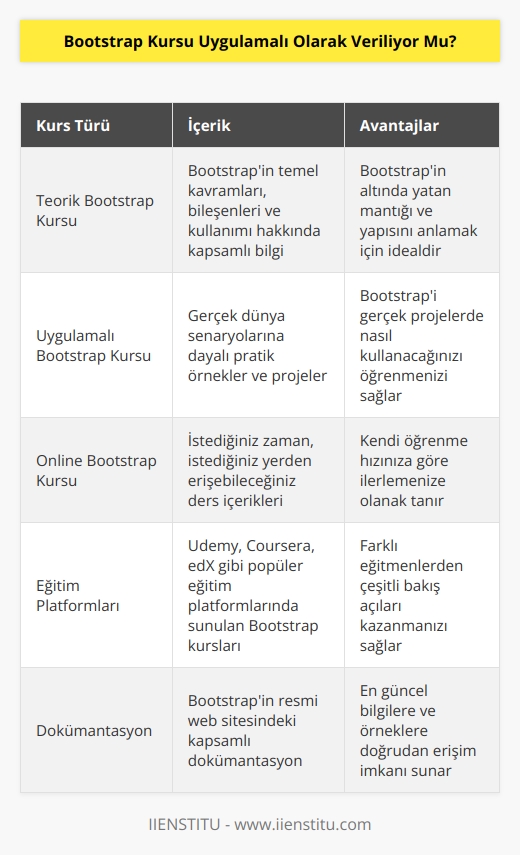 Hayır, Bootstrap kursu genellikle teorik olarak verilir. Ancak, birçok online kurs ve eğitim platformu, Bootstrap konularına göre uygulamalı örnekler sunmaktadır.