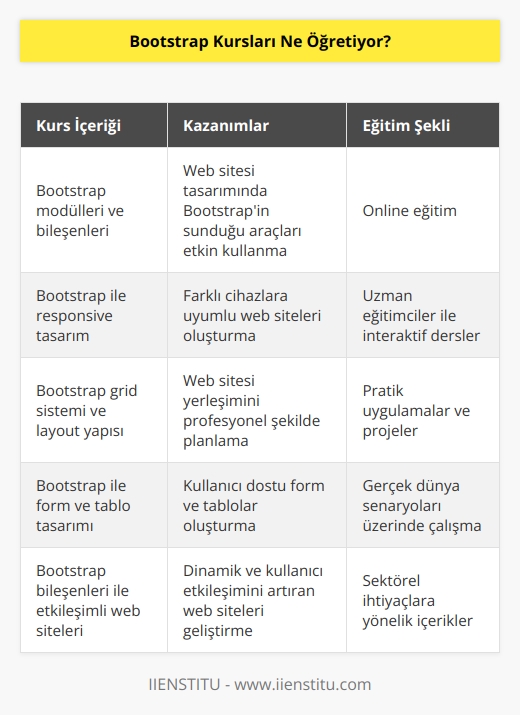 Bootstrap kursları, web sitesi kurulumunda bu yapının barındırdığı modülleri ve içerikleri detaylandırmaktadır. Bu sayede site kurulumunda ihtiyacınız olan birçok bilgiyi almış olursunuz. Bootstrap eğitimleri enstitüde uzman eğitimci kadrosu ile öğrencilere online olarak sunulmaktadır. Doğru web sitesi kurulumuyla, kullanıcılara    edebilen bir web sitesi tasarlayabilir, hatta kendinizi çok daha fazla geliştirerek web sitesi kurulumunu meslek haline getirebilirsiniz.
