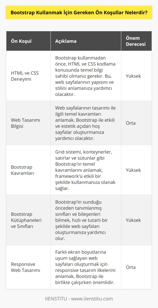Bootstrap kullanmak için gereken ön koşullar şunlardır:  1. HTML veya CSS kodlama deneyimine sahip olmak 2. Web sayfalarının tasarımı ile ilgili temel bilgiye sahip olmak 3. Bootstrapın temel kavramlarını anlamak 4. Bootstrapın kütüphanelerini ve kullanılan sınıfları anlamak 5. CSS ve HTML kodlamasının nasıl çalıştığını anlamak 6. Responsive web tasarımının temel kavramlarını anlamak 7. Bootstrap kullanımına ilişkin temel kavramları öğrenmek.
