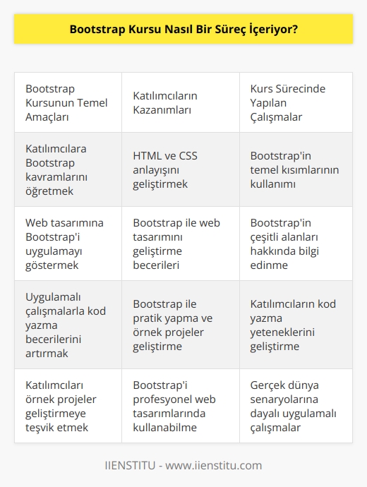 Bootstrap Kursu, katılımcılara temel Bootstrap kavramlarını ve Bootstrapın web tasarımına nasıl uygulanacağını öğretmek için bir dizi adım içerir. Kurs, Bootstrapın temel kavramlarını öğrenmek için katılımcıların HTML ve CSSden anlayışlarını geliştirmesini sağlar. Kurs, Bootstrapın temel kısımlarının nasıl kullanılacağını ve bunların web tasarımını nasıl geliştireceğini öğretir. Kurs, Bootstrapın çeşitli temel alanları hakkında katılımcıların daha fazla bilgi edinmelerini sağlayacak çalışmalar içerir. Kurs, uygulamalı çalışmalarla katılımcıların kod yazma becerilerini geliştirmelerini de sağlar. Kurs, katılımcıların Bootstrap ile uygulamalı çalışmalar yapmalarını ve örnek projeler geliştirmelerini de teşvik eder.