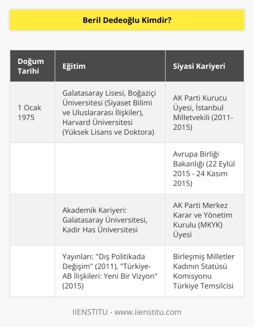 Beril Dedeoğlu, Türk siyasetçisidir. Aynı zamanda yazar ve akademisyendi. 22 Eylül 2015 ve 24 Kasım 2015 tarihleri arasında, Başbakan Ahmet Davutoğlu başkanlığındaki geçici seçim hükümetinde Avrupa Birliği Bakanı olarak görev almıştır. 