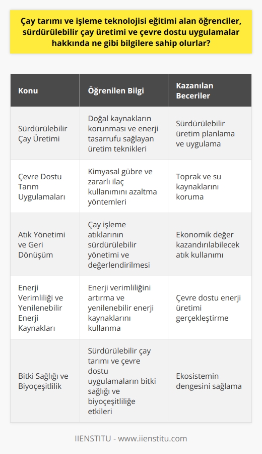 Çay Tarımı ve İşleme   si   i  Çay tarımı ve işleme teknolojisi i alan öğrenciler, sürdürülebilir çay üretimi ve çevre dostu uygulamalar hakkında önemli bilgilere sahip olmaktadırlar. Bu bilgiler şu şekilde sıralanabilir:  Sürdürülebilir Çay Üretimi Bilgisi  Öğrenciler, çayın ülke ekonomisindeki önemini kavrarlar ve sürdürülebilir bir şekilde üretim yapmanın gerekliliğini anlarlar. Böylece, doğal kaynakların korunması ve enerji tasarrufu sağlayabilecek üretim tekniklerine hakim olurlar.  Çevre Dostu Tarım Uygulamaları   sürecinde, öğrencilere çevre dostu tarım uygulamaları hakkında bilgiler verilir. Bu uygulamalar, kimyasal gübrelerin ve zararlı ilaçların kullanımını azaltmayı amaçlayarak, toprak ve su kaynaklarının korunmasına katkıda bulunur.  Atık Yönetimi ve Geri Dönüşüm  Çay işleme sürecinde ortaya çıkan atıkların sürdürülebilir bir şekilde yönetilmesi ve değerlendirilmesi konusunda öğrencilere bilgi verilir. Bu sayede, hem ekonomik değer kazandırabilecek atık kullanımını öğrenirler, hem de doğaya verilecek zararı en aza indirgemeye çalışırlar.  Enerji Verimliliği ve Yenilenebilir Enerji Kaynakları  Öğrenciler, çay üretimi ve işleme sürecinde enerji verimliliğini arttırmayı hedeflerler. Yenilenebilir enerji kaynaklarını kullanarak çevre dostu enerji üretimi gerçekleştirmeye özen gösterirler.  Bitki Sağlığı ve Biodiversite  Sürdürülebilir çay tarımı ve çevre dostu uygulamalar ile ilgili bilgi sahibi olan öğrenciler, bitki sağlığı ve biyolojik çeşitlilik konularında da dikkate değer bir bilgi birikimine sahiplerdir. Bu alanlarda beceri kazanarak, çay üretiminin sürdürülebilirliğini ve ekosistemin dengesini sağlamayı amaçlarlar.  Sonuç olarak, çay tarımı ve işleme teknolojisi i alan öğrenciler, sürdürülebilir çay üretimi ve çevre dostu uygulamalar üzerine kapsamlı bir bilgi ve deneyim elde ederler. Bu sayede, geleceğin çay sektöründe, hem ekonomik hem de ekolojik fayda sağlayacak liderler olarak yetişirler.
