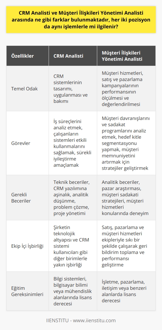 Müşteri İlişkileri Yönetimi ve CRM Analisti Farkları  Müşteri İlişkileri Yönetimi (CRM) analisti ve Müşteri İlişkileri analisti, iş dünyasında sıklıkla kullanılan terimlerdir. Her iki pozisyon da    üzerine odaklanırken, temelde farklı görev ve sorumluluklara sahiptirler.  Görevler ve Sorumluluklar  CRM analisti, genellikle bir şirketin CRM sistemlerinin ve uygulamalarının tasarımı, uygulanması ve bakımından sorumlu olan kişidir. Bu, iş süreçlerini analiz etmek, çalışanların sistemleri etkili bir şekilde kullanmalarını sağlamak ve sürekli iyileştirme amaçlamak anlamına gelir. Özellikle teknik becerilere ve CRM yazılımına aşina olması beklenir.  Müşteri İlişkileri Yönetimi analisti ise, öncelikle şirketlerin müşteri hizmetleri, satış ve pazarlama kampanyalarının performansını ölçen ve değerlendiren kişidir.  ve sadakat programlarını analiz etmek, hedef kitle segmentasyonu yapmak ve müşteri memnuniyetini artırmak için stratejiler geliştirmek gibi görevlere odaklanır.  yönetimi konularında kapsamlı bilgiye sahip olması beklenir.  Ekip İçi İşbirliği  Her iki pozisyon da,  yönetimi konusunda şirketlerin başarısı için önemlidir ve genellikle ekip çalışması gerektirir. CRM analisti, şirketin teknolojik altyapısı ve CRM sistemi kullanıcıları gibi diğer birimlerle yakın işbirliği yaparak, etkili ve verimli CRM çözümleri sunar.  Müşteri İlişkileri Yönetimi analisti, satış, pazarlama ve müşteri hizmetleri ekipleriyle sıkı bir şekilde çalışarak, müşteri memnuniyeti ve sadakati ile ilgili geri bildirim toplar ve bu verileri yorumlayarak, şirketin performansını geliştirecek öneriler sunar.  Eğitim ve Deneyim Gereksinimleri  CRM analisti pozisyonu için genellikle bilgi sistemleri, bilgisayar bilimi veya mühendislik alanlarında lisans derecesi ve CRM sistemleriyle ilgili deneyim gerekir. Ayrıca,   , problem çözme ve proje yönetimi yetenekleri de aranan nitelikler arasındadır.  Öte yandan, Müşteri İlişkileri Yönetimi analisti için işletme, pazarlama, iletişim veya benzeri alanlarda lisans derecesi beklenir.    ve pazar araştırması becerileri ile müşteri sadakati stratejileri ve müşteri hizmetleri konularında deneyim, bu pozisyon için önemlidir.  Sonuç olarak, CRM analisti ve Müşteri İlişkileri Yönetimi analisti, her ne kadar müşteri ilişkilerine odaklı olsalar da, aynı işlemlerle ilgili değillerdir. Bu sebeple, şirketlerin bu iki farklı pozisyonu etkili bir şekilde iş birliği yaparak değerlendirmesi, başarılı müşteri ilişkileri yönetimi açısından büyük önem taşır.
