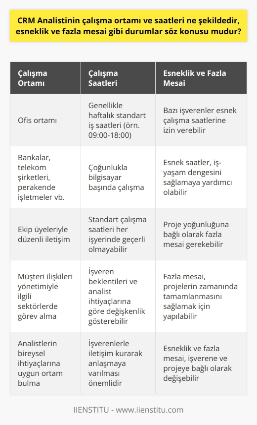 Çalışma Ortamı ve Saatler  CRM analistleri, genellikle ofis ortamında çalışırlar ve    gibi haftalık standart iş saatlerine sahiptirler. Bankalar, telekomünikasyon şirketleri, perakende işletmeler ve diğer büyük müşteri ilişkileri yönetimiyle ilgili sektörlerde görev alabilirler. Bu tür pozisyonların doğası gereği, çoğunlukla bilgisayar başında zaman geçirerek işlerini yaparlar ve ekip üyeleriyle düzenli olarak iletişim kurarlar.  Esneklik ve Fazla Mesai  Bazı işverenler, CRM analistlerinin kendi takvimlerini yönetmelerine ve esnek iş saatleri uygulamasına izin verebilir. Bu durum, analistlerin kendi zamanlarını daha iyi yönetmelerini ve özel yaşamlarıyla daha iyi dengelenmiş bir şekilde çalışmalarını sağlar. Ancak, esnek iş saatleri her işyerinde geçerli olmadığından, analistlerin işverenleriyle bu konuda iletişim kurarak anlaşmaya varmaları gerekmektedir.  Fazla mesai durumları söz konusu olduğunda, CRM analistlerinin projelerin yoğunlaştığı dönemlerde veya son teslim tarihlerine yaklaşıldığında daha fazla çalışmaları gerekebilir. İşverenler, bu gibi durumlarda analistlerin fazla mesai yapacaklarını ve çoğunlukla işlerini zamanında veya erken tamamlamak için ek saatler harcayacaklarını bekleyebilir.  Özetle, CRM analistlerinin çalışma ortamı ve saatleri genellikle ofis ortamında ve standart iş saatlerinde gerçekleşir. Esneklik ve fazla mesai olasılığı ise işverene ve projenin yoğunluğuna bağlı olarak değişkenlik gösterebilir. Bu nedenle, CRM analistleri için en uygun çalışma ortamını ve zamanını bulmak, işverenlerin beklentilerine ve analistlerin bireysel ihtiyaçlarına bağlı olacaktır.