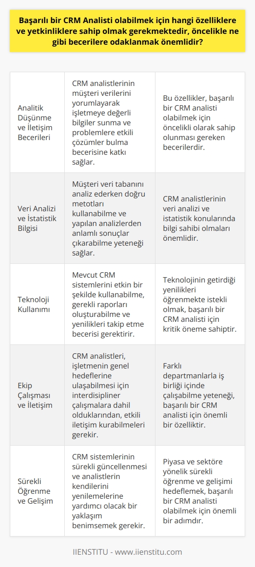 Müşteri İlişkileri Yönetimi (CRM) Analisti Özellikleri  Başarılı bir CRM analisti olabilmek için öncelikle    ve iletişim becerilerine sahip olmak gerekmektedir. Bu özellikler, CRM analistlerinin müşteri verilerini yorumlayarak işletmeye değerli bilgiler sunma ve problemlere etkili çözümler bulma becerisine katkı sağlar. Aşağıdaki özellikler ve yetkinlikler de başarılı bir CRM analisti için önemlidir:  Veri Analizi ve İstatistik Bilgisi  CRM analistlerinin öncelikle veri analizi ve istatistik konularında bilgi sahibi olmaları önemlidir. Bu sayede, müşteri veri tabanını analiz ederken doğru metotları kullanabilir ve yaptıkları analizlerden anlamlı sonuçlar çıkarabilirler.  Teknoloji Kullanımı  Mevcut CRM sistemlerini etkin bir şekilde kullanabilme ve gerekli raporları oluşturabilme yeteneği, başarılı bir CRM analisti için kritiktir. Buna ek olarak, teknolojinin getirdiği yenilikleri takip etmek ve yeni sistemleri öğrenmekte istekli olmak da önemli bir dir.  Ekip Çalışması ve İletişim  CRM analistlerinin, ekip üyeleri ve farklı departmanlarla etkili bir şekilde iletişim kurabilmeleri gerekir. Çünkü, CRM analistleri, işletmenin genel hedeflerine ulaşabilmesi için interdisipliner çalışmalara dahil olmaktadır.  Sürekli Öğrenme ve Gelişim  Başarılı bir CRM analisti olabilmek için, piyasa ve sektöre yönelik sürekli öğrenme ve gelişimi benimsemek önemlidir. Bu, CRM sistemlerinin sürekli güncellenmesine ve analistlerin kendilerini yenilemelerine yardımcı olur.  İş Zekası Kavrayışı  İş zekası ve strateji anlayışının güçlü olması da, CRM analistlerinin işletmeye sağlayacağı değer açısından büyük önem taşır. İşletmenin stratejik hedeflerine uygun şekilde müşteri ilişkilerini yönlendirebilme becerisi geliştirmek, başarılı bir CRM analisti için önemli bir adım olacaktır.  Sonuç olarak, başarılı bir CRM analisti olabilmek için   analitik   analitik düşünmedüşünmedüşünmeanalitik düşünmedüşünmedüşünmeanalitik düşünmedüşünmedüşünmeanalitik düşünmedüşünmedüşünmeanalitik düşünmedüşünmedüşünme, veri analizi, tecrübeli teknoloji kullanımı, ekip çalışması, iletişim, sürekli öğrenme ve iş zekası gibi çeşitli yetkinlik ve özelliklerin geliştirilmesi önemlidir. Bu becerilere odaklanarak, CRM analistlerinin işletmelere ve müşteri ilişkilerine önemli katkılar sağlamaları mümkün hale gelir.