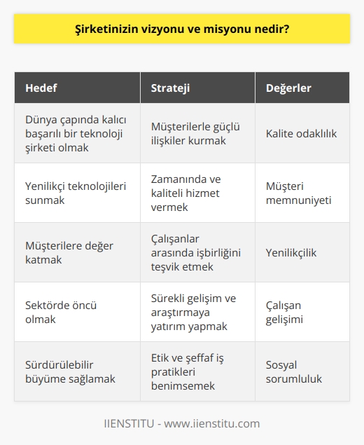 uz: Şirketimiz, müşterilerimize kaliteli ürünler sunarak aralarındaki ilişkiyi güçlendirerek, dünyanın her yerinde kalıcı başarılı bir teknoloji şirketi olmak için çabalar. Misyonumuz: Şirketimiz, tüm çalışanlarımızın işbirliğiyle, müşterilerimize değer katacak en yenilikçi teknolojileri zamanında ve kaliteli bir şekilde sunmak için çabalar.